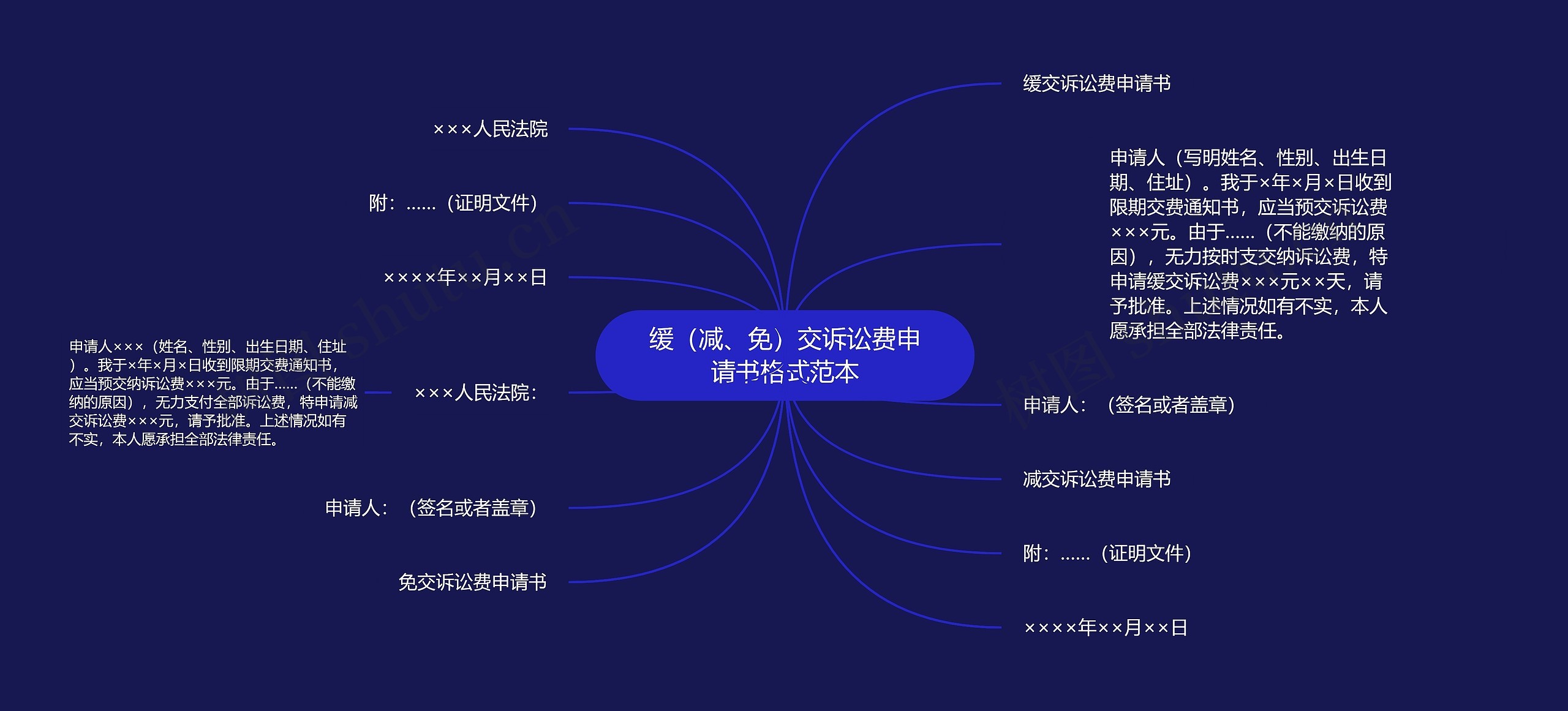 缓（减、免）交诉讼费申请书格式范本思维导图