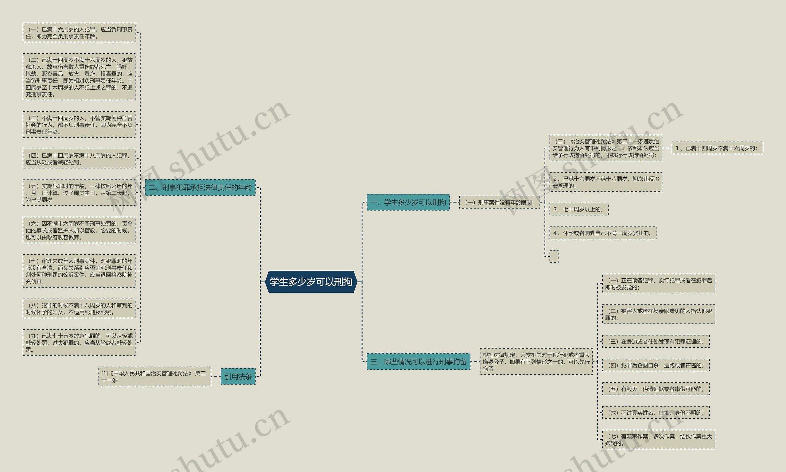 学生多少岁可以刑拘思维导图