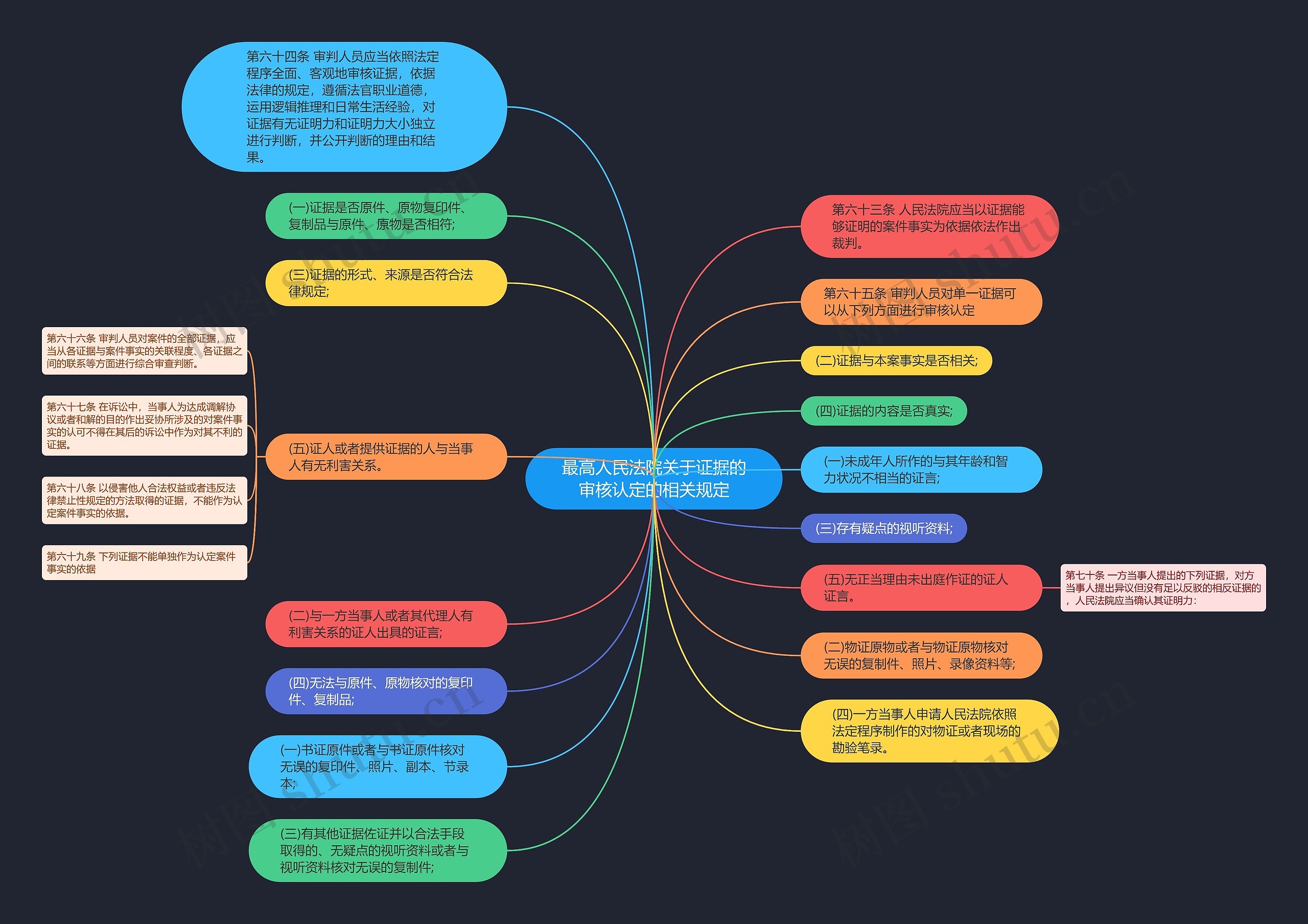 最高人民法院关于证据的审核认定的相关规定思维导图