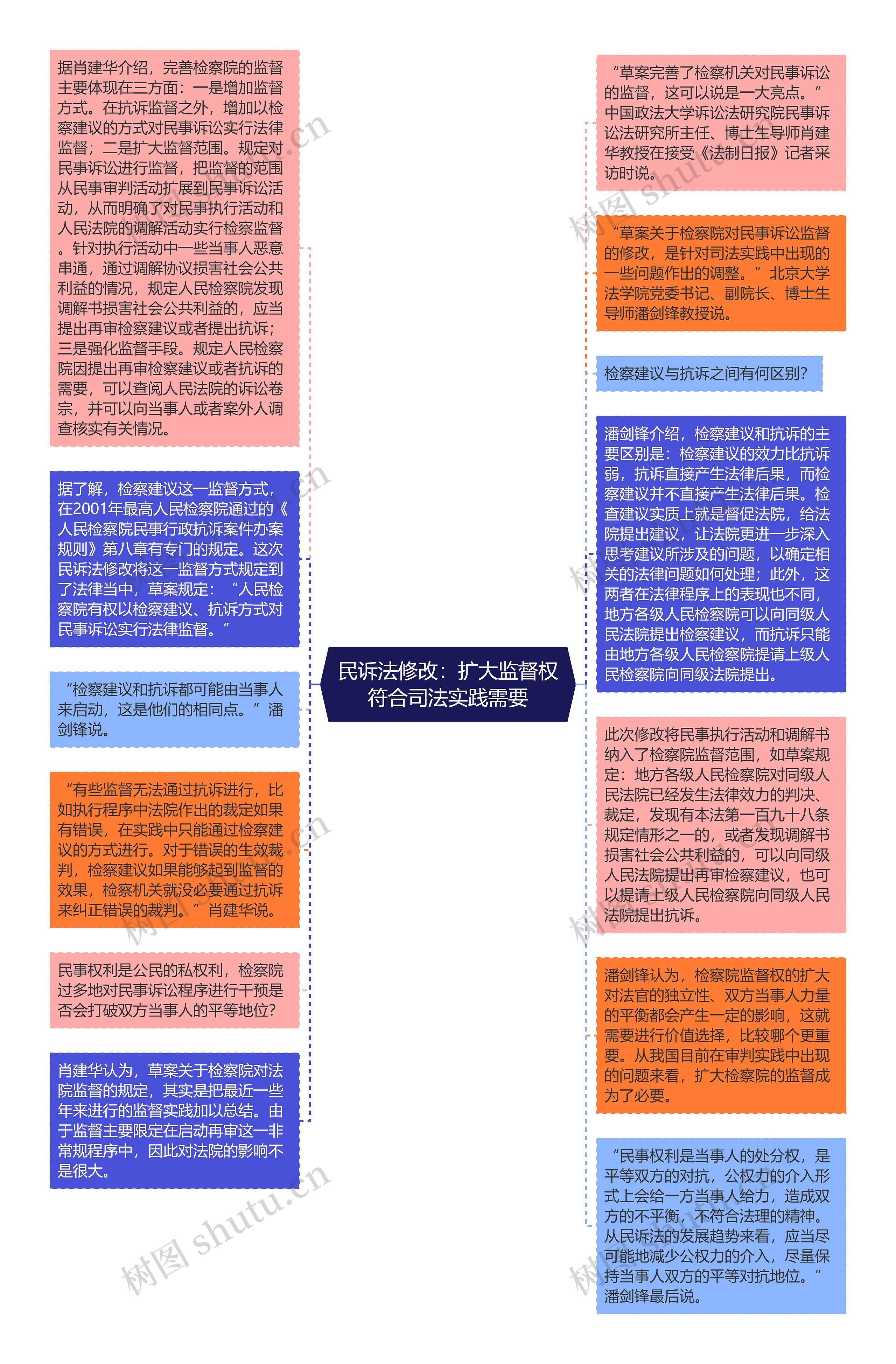 民诉法修改：扩大监督权符合司法实践需要思维导图