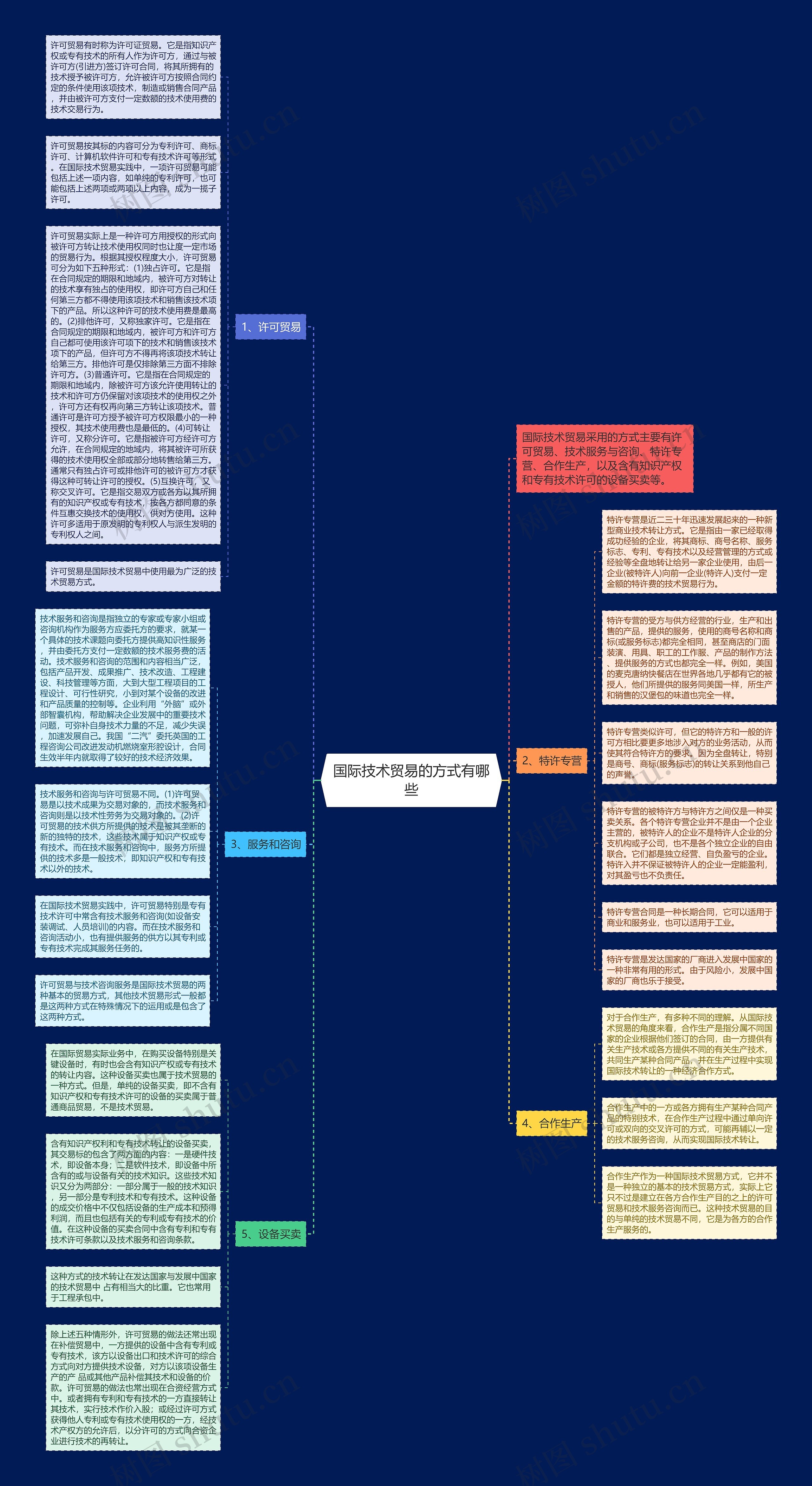 国际技术贸易的方式有哪些思维导图