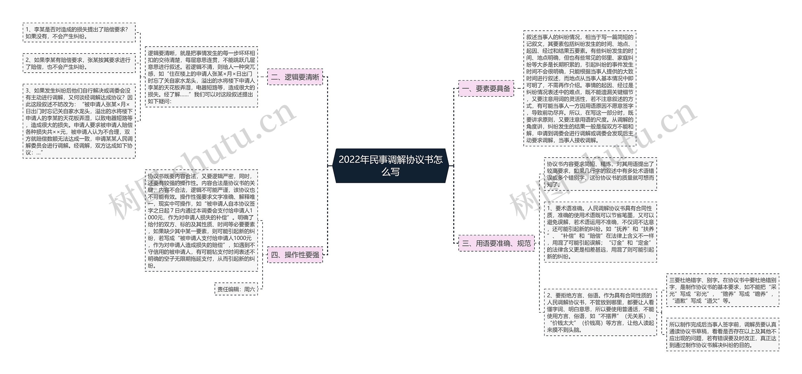 2022年民事调解协议书怎么写思维导图