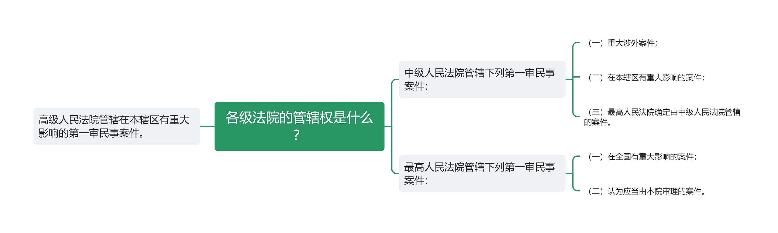 各级法院的管辖权是什么？思维导图