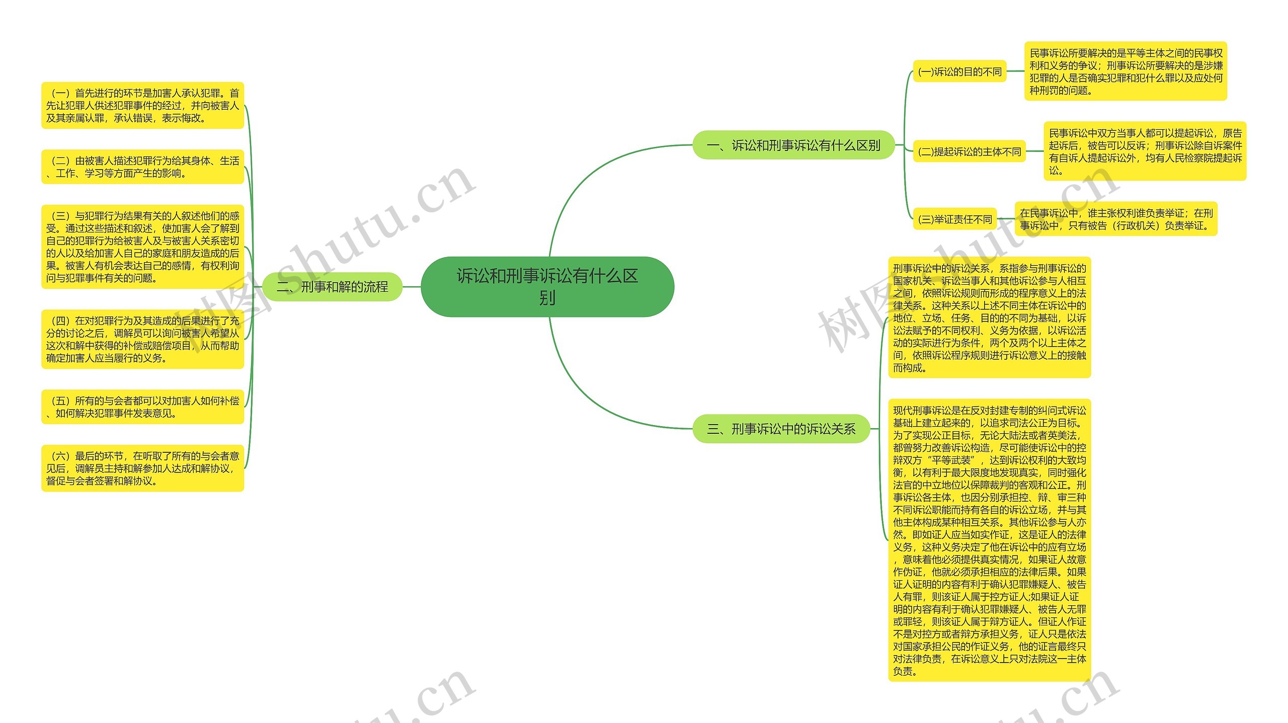 诉讼和刑事诉讼有什么区别思维导图