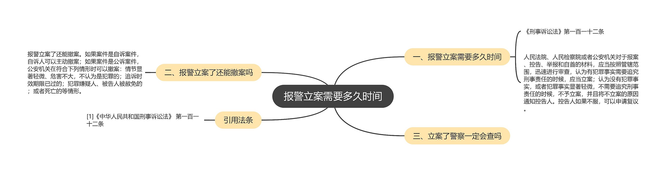 报警立案需要多久时间思维导图