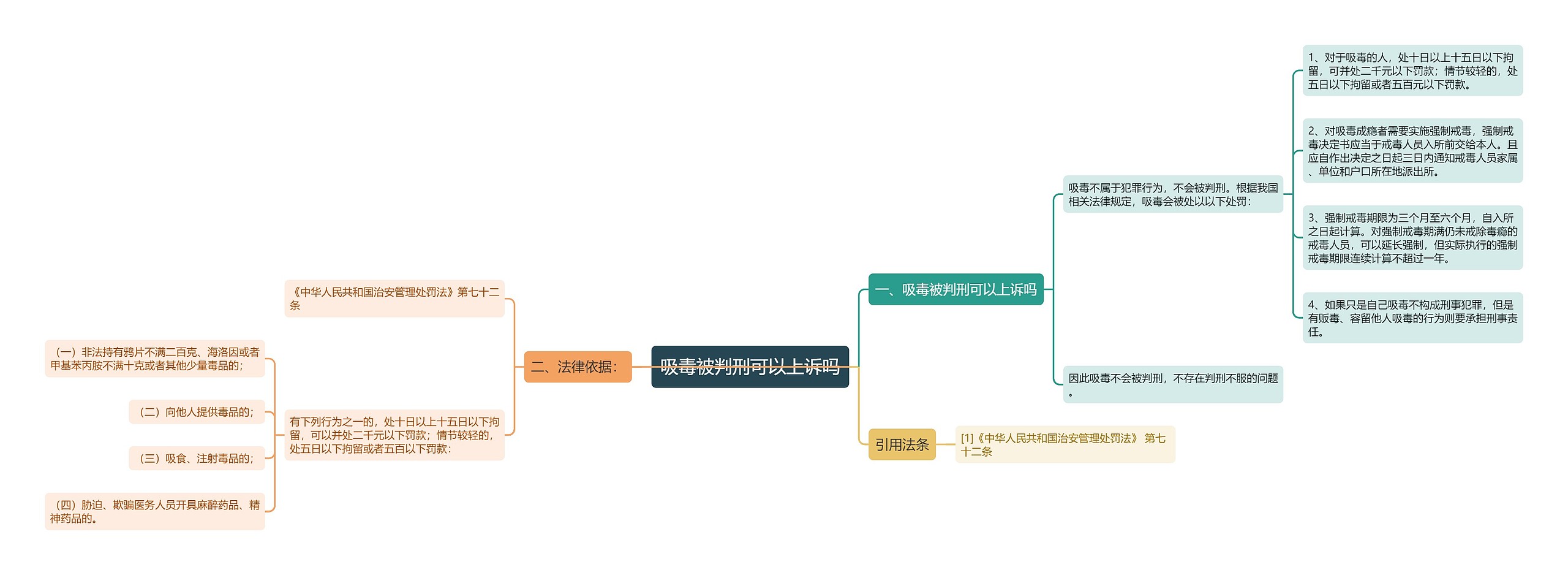 吸毒被判刑可以上诉吗思维导图