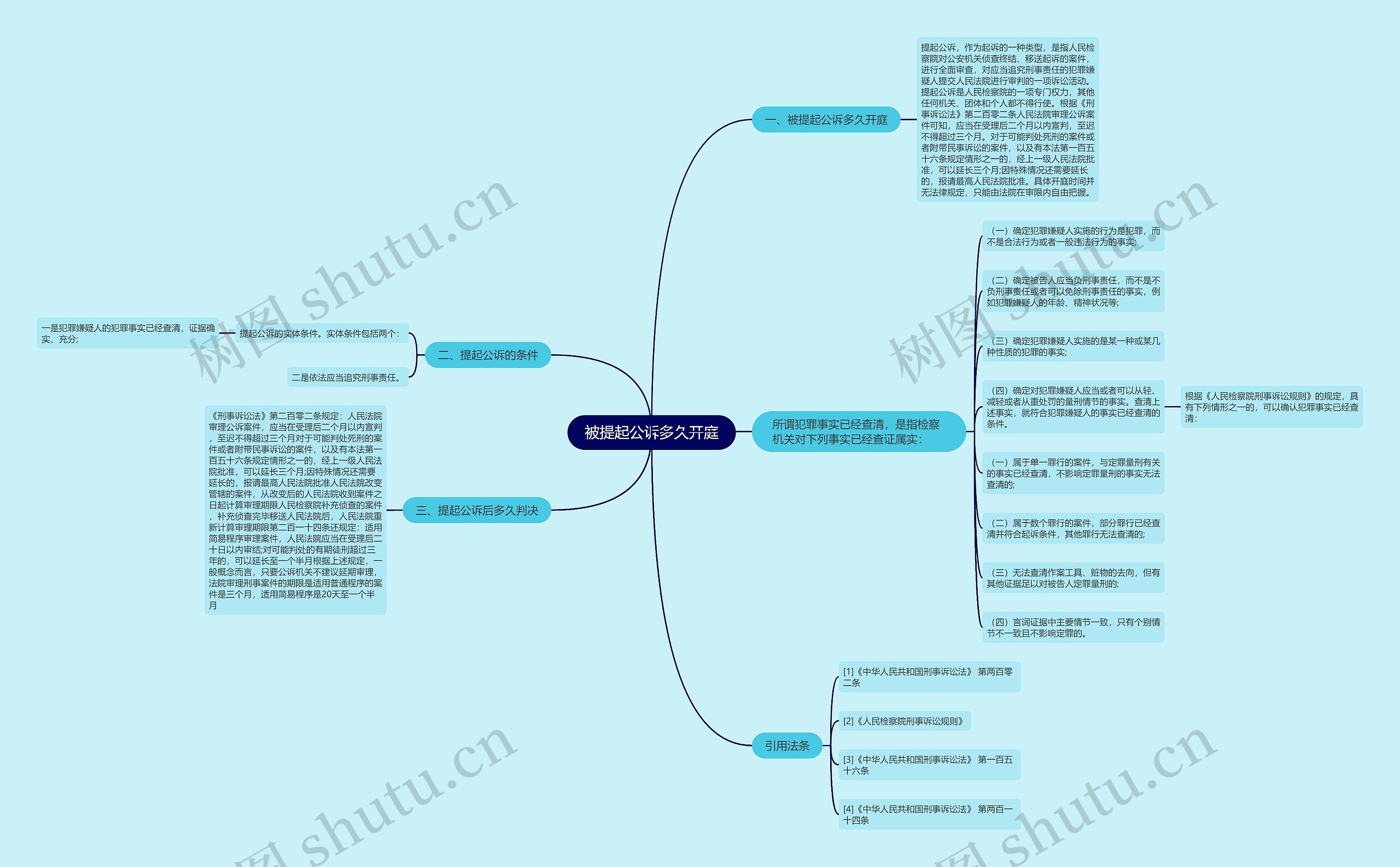 被提起公诉多久开庭思维导图