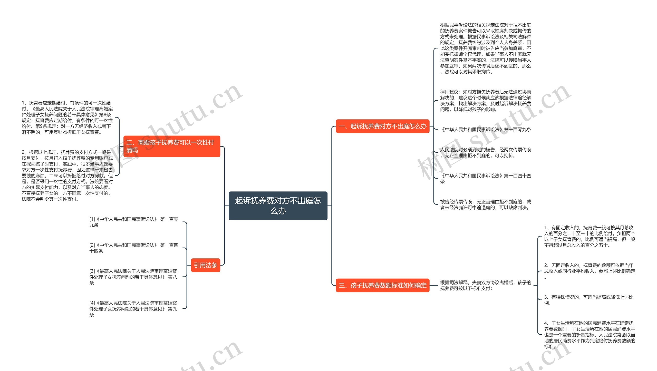 起诉抚养费对方不出庭怎么办思维导图