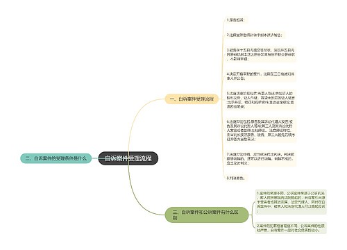 自诉案件受理流程