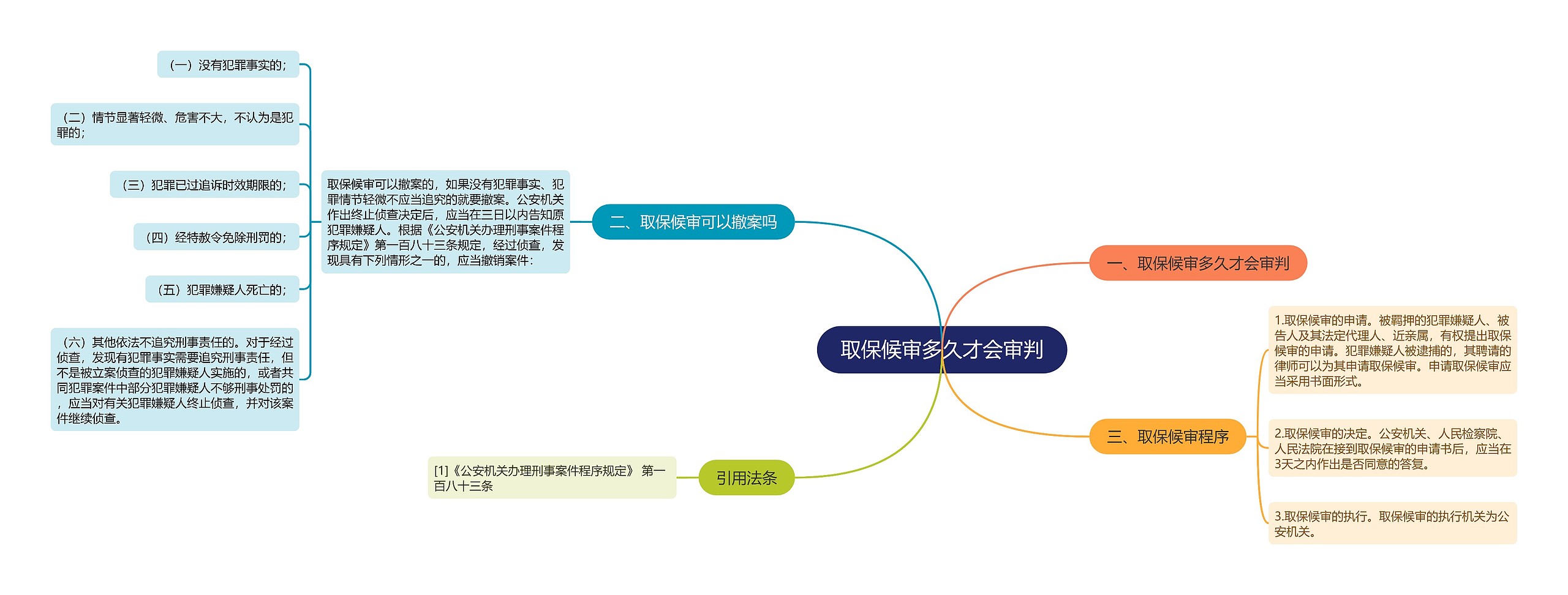 取保候审多久才会审判思维导图