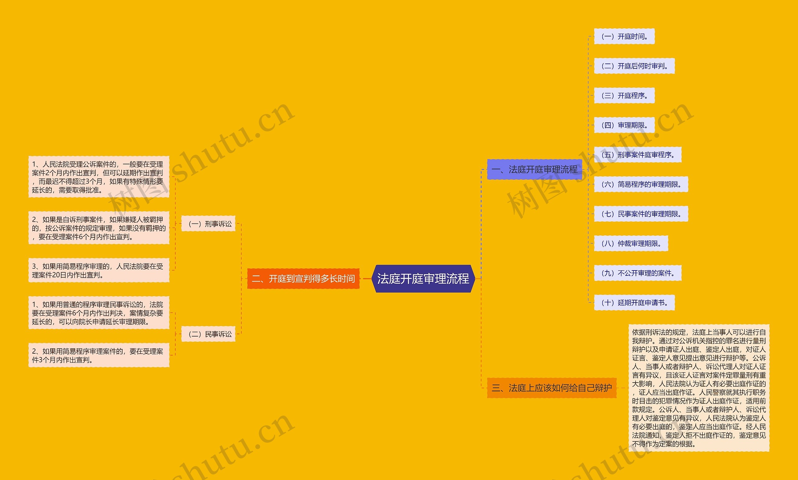 法庭开庭审理流程思维导图