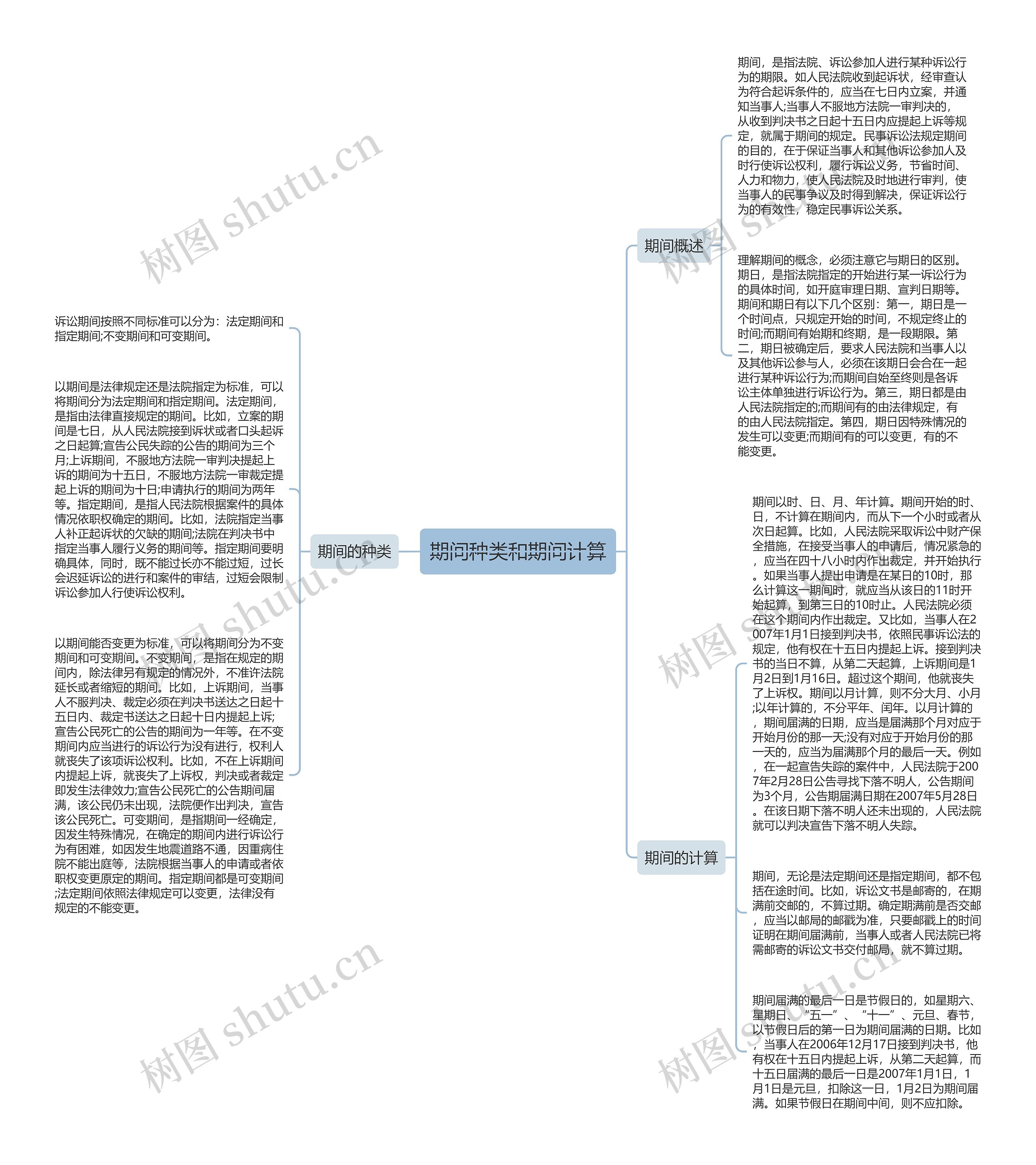 期间种类和期间计算思维导图