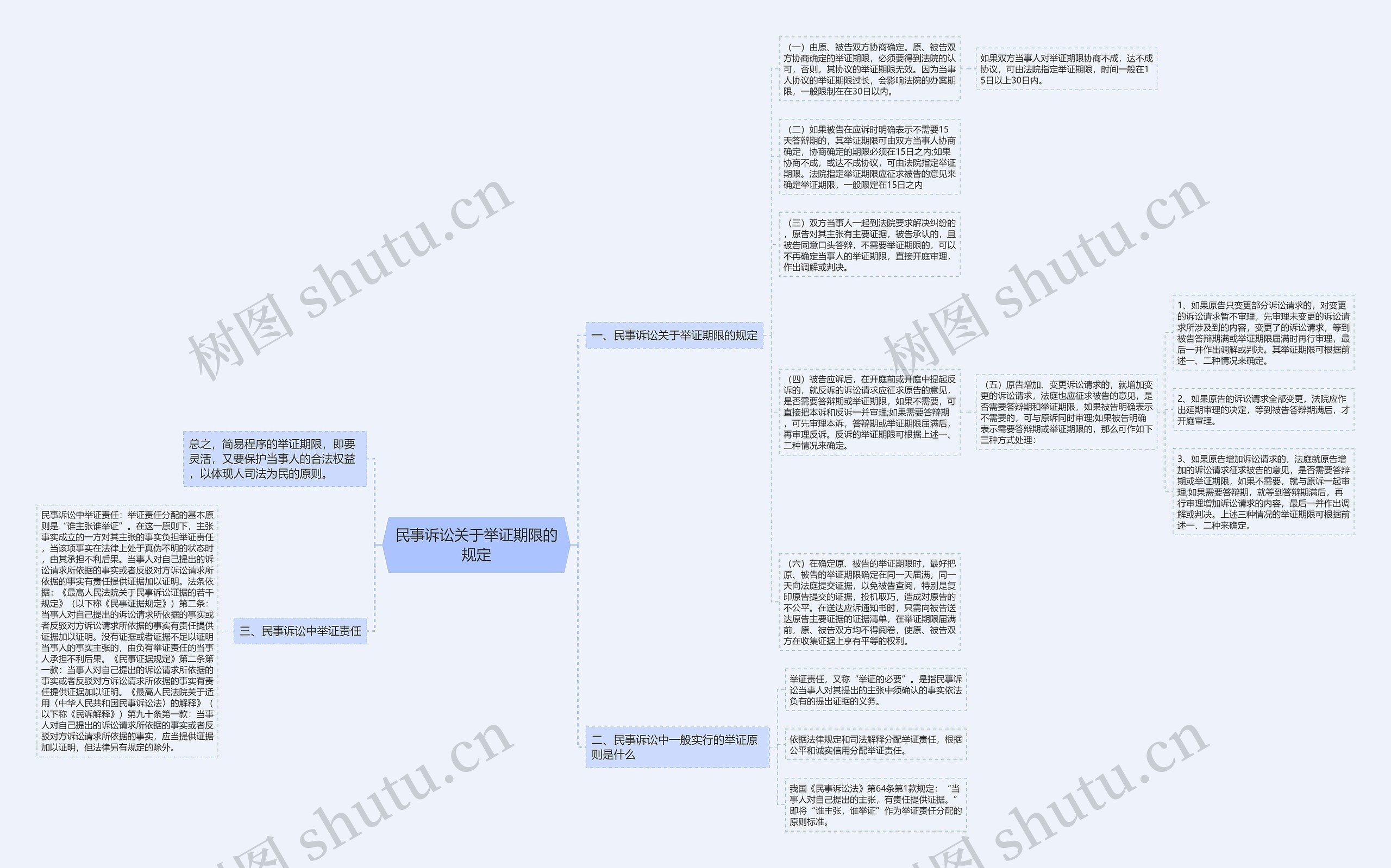 民事诉讼关于举证期限的规定思维导图