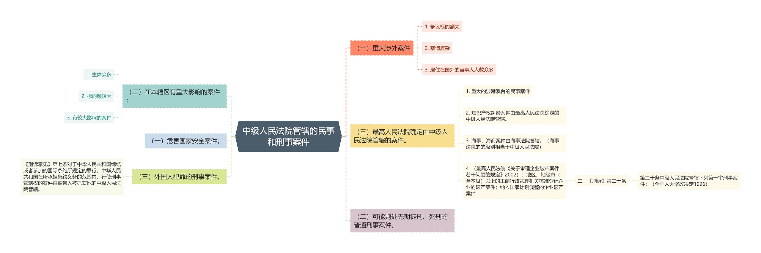 中级人民法院管辖的民事和刑事案件