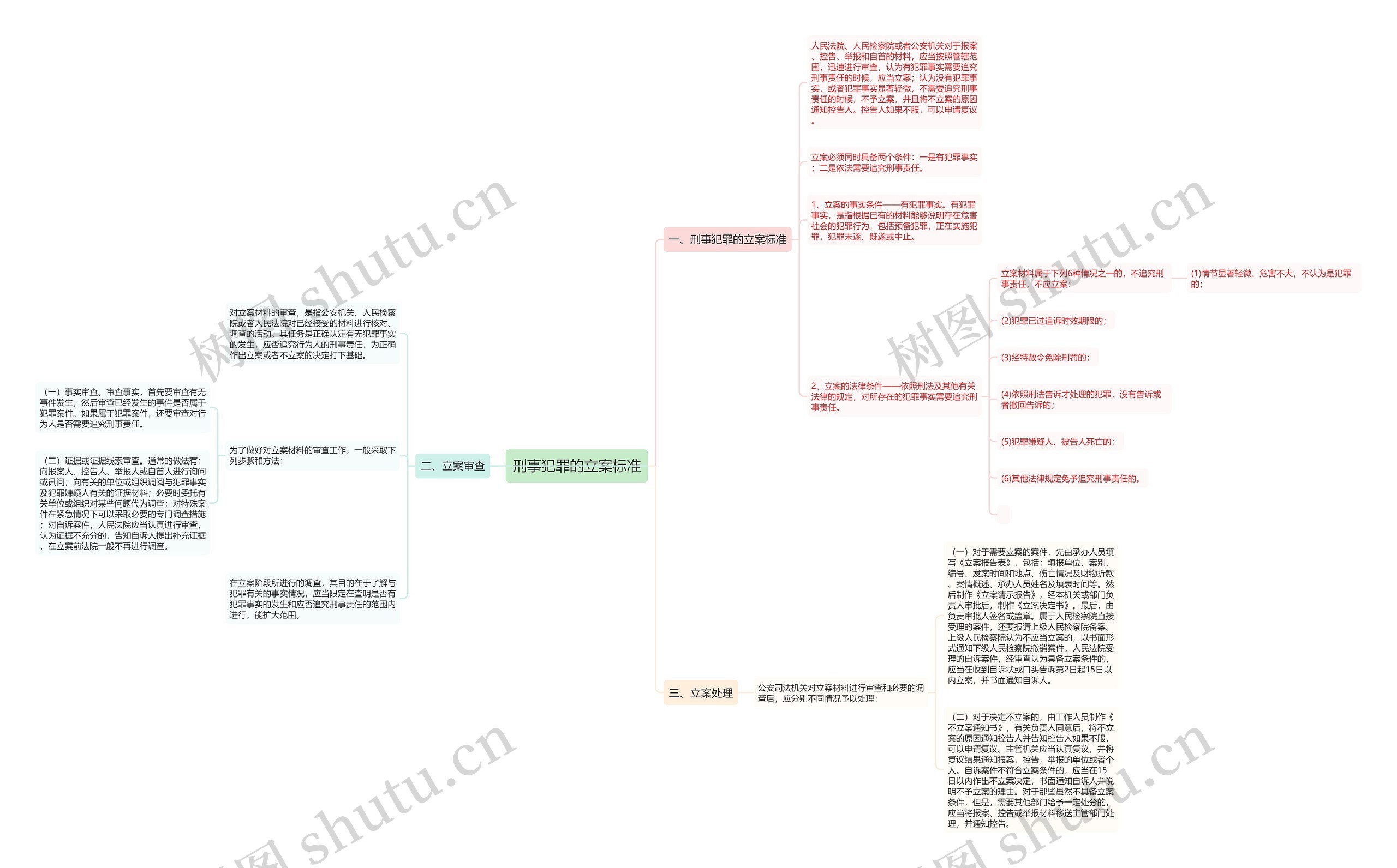 刑事犯罪的立案标准思维导图