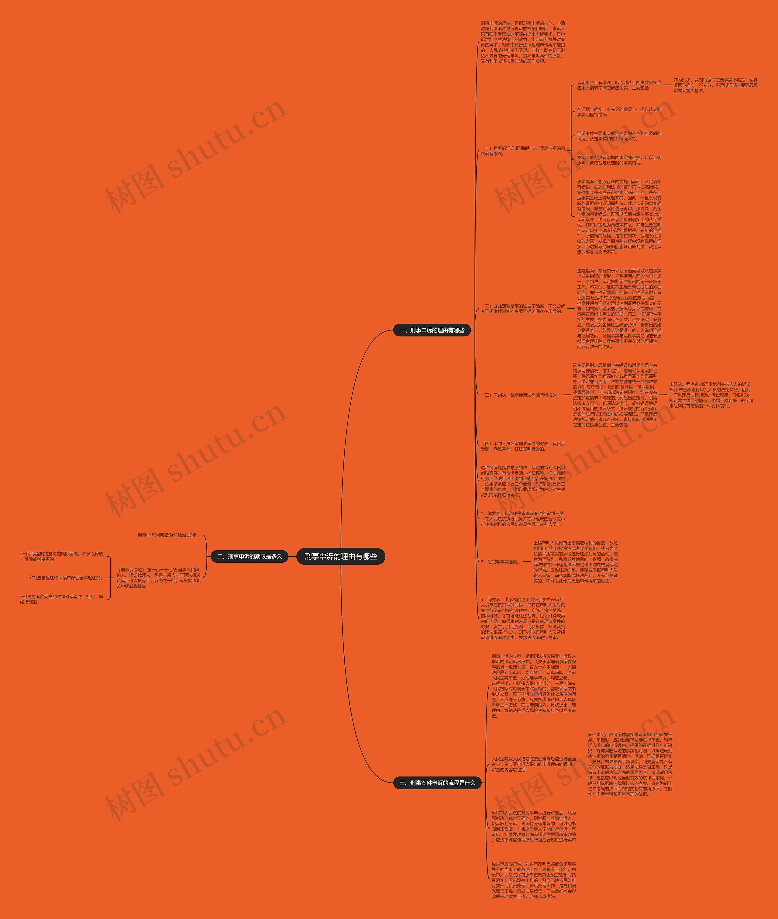 刑事申诉的理由有哪些思维导图