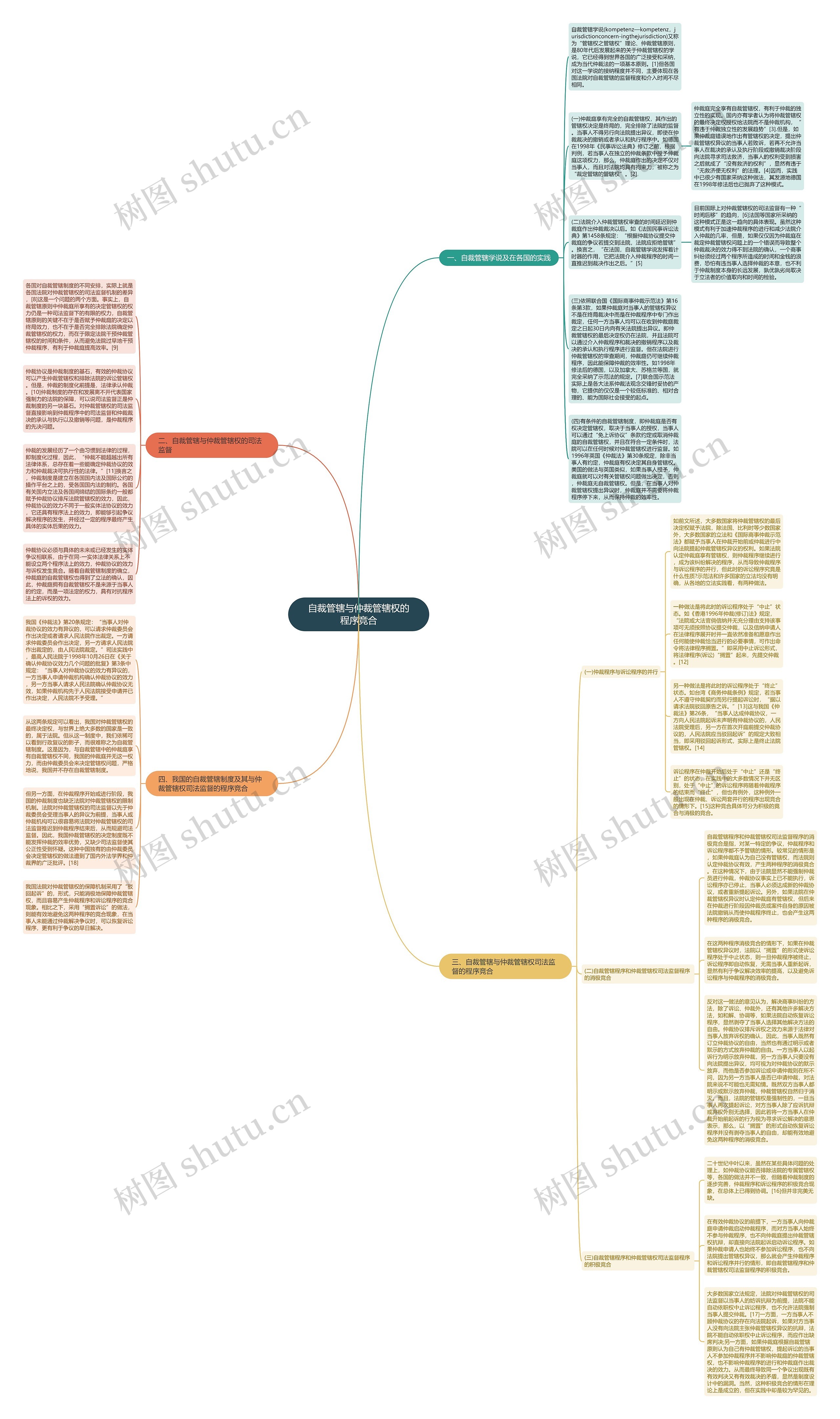 自裁管辖与仲裁管辖权的程序竞合思维导图