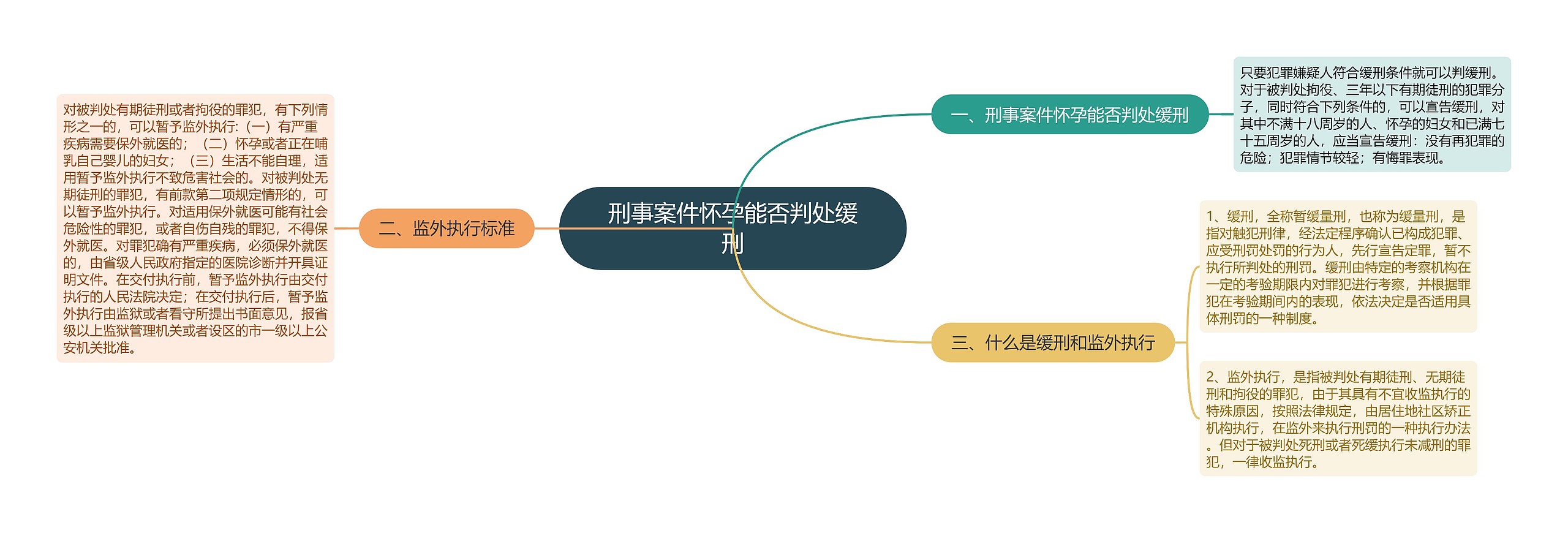 刑事案件怀孕能否判处缓刑思维导图