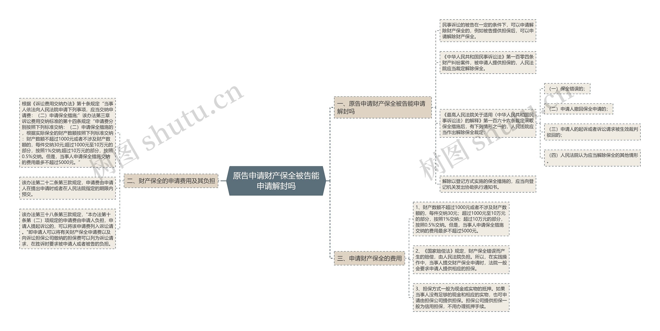 原告申请财产保全被告能申请解封吗思维导图