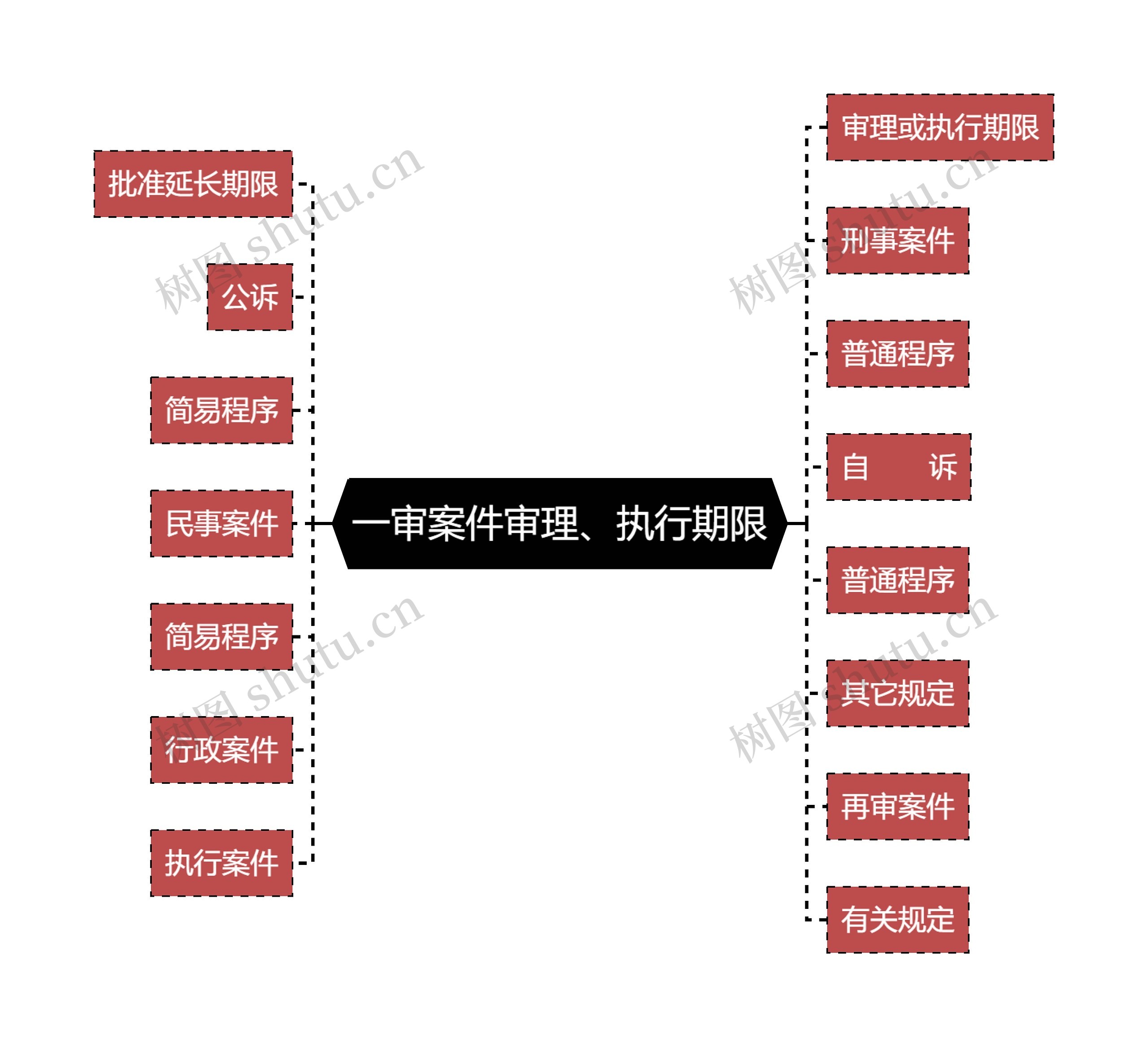 一审案件审理、执行期限思维导图