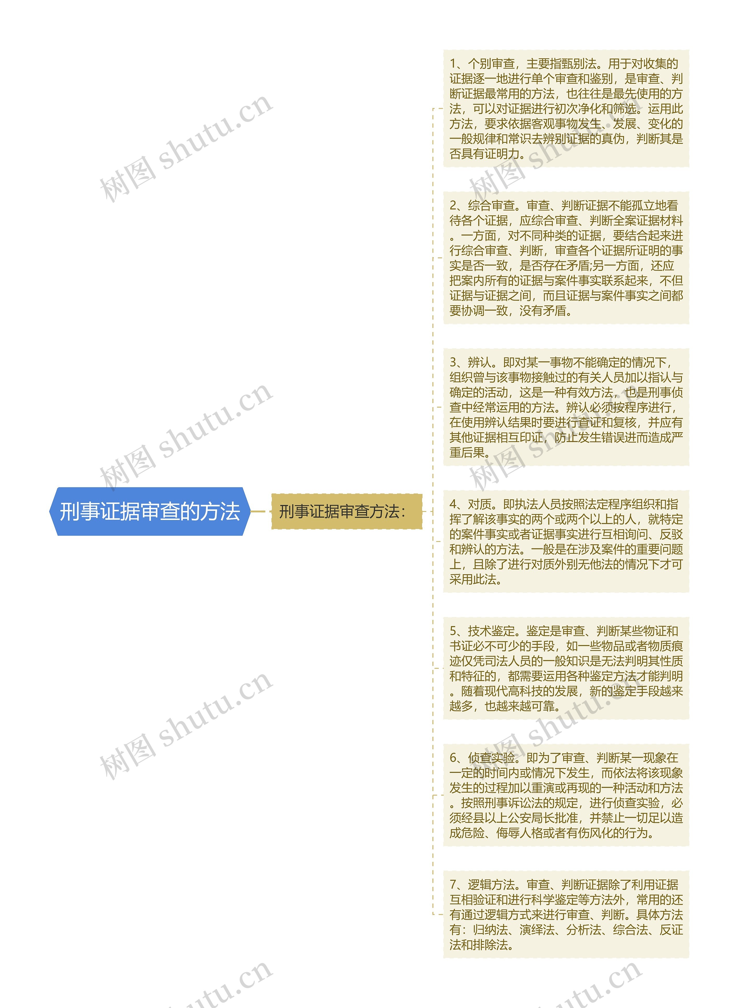 刑事证据审查的方法思维导图