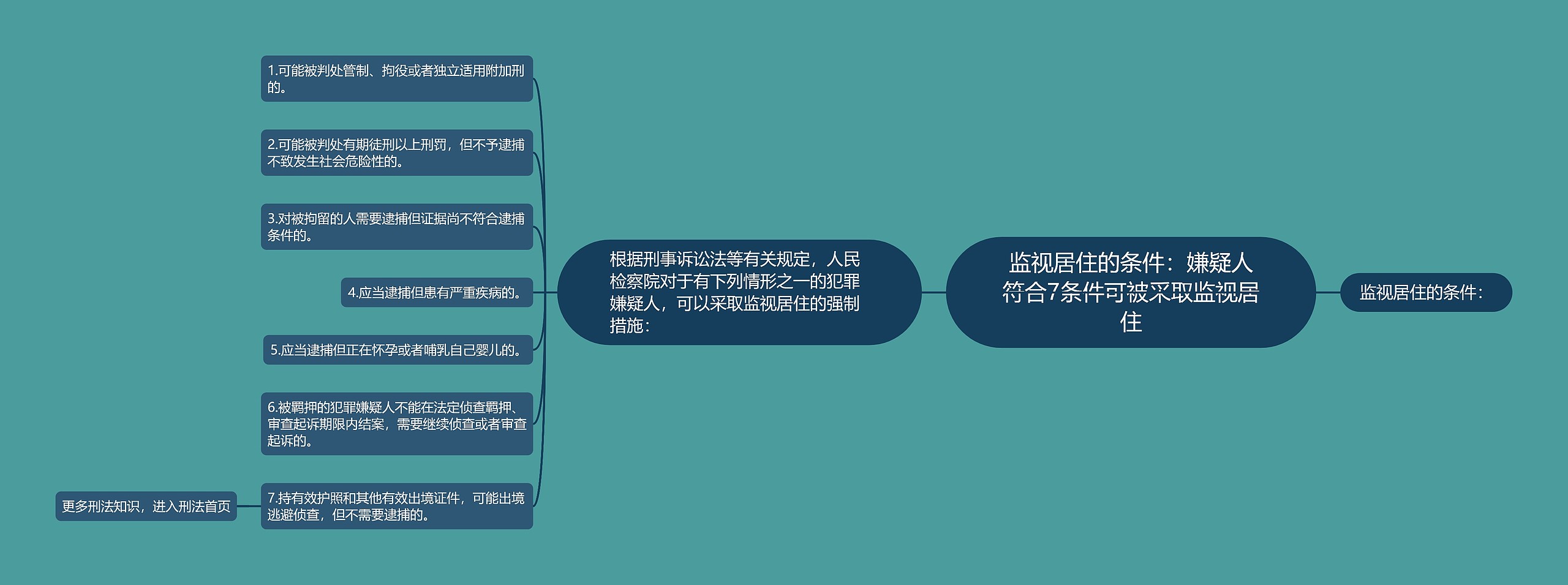 监视居住的条件：嫌疑人符合7条件可被采取监视居住思维导图