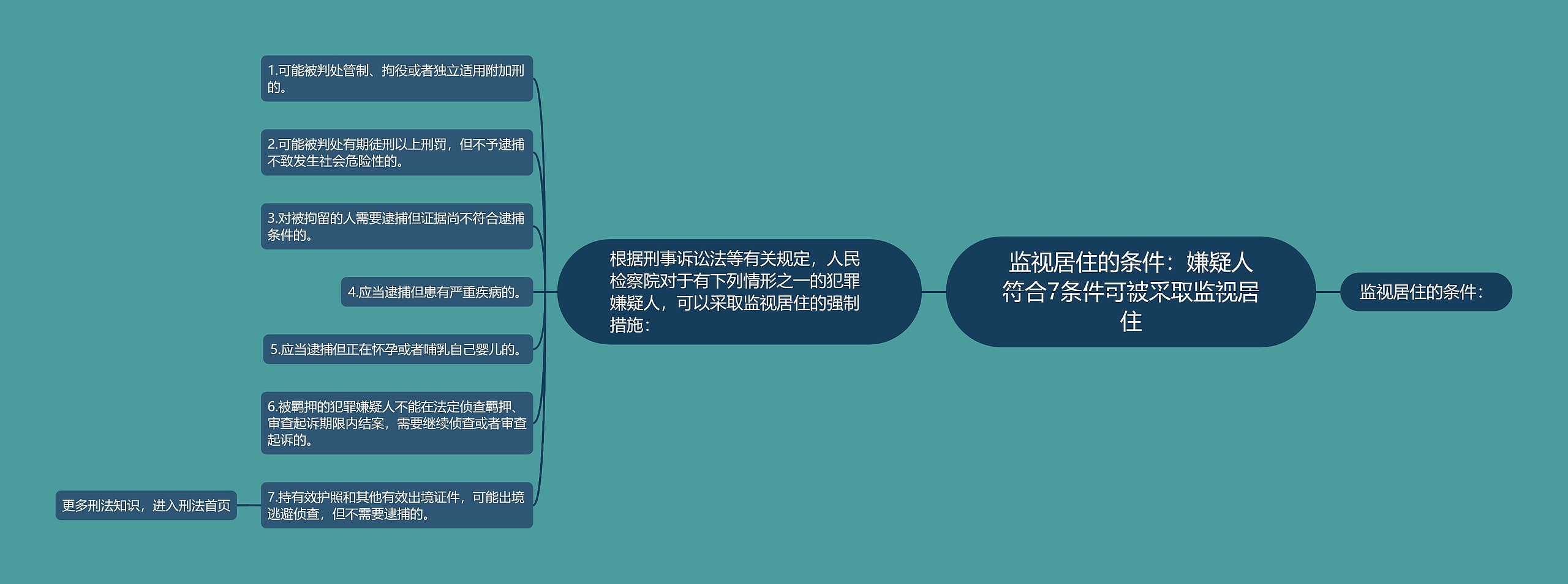 监视居住的条件:嫌疑人符合7条件可被采取监视居住 监视居住的条件:嫌疑人符合7条件可被采取监视居住
