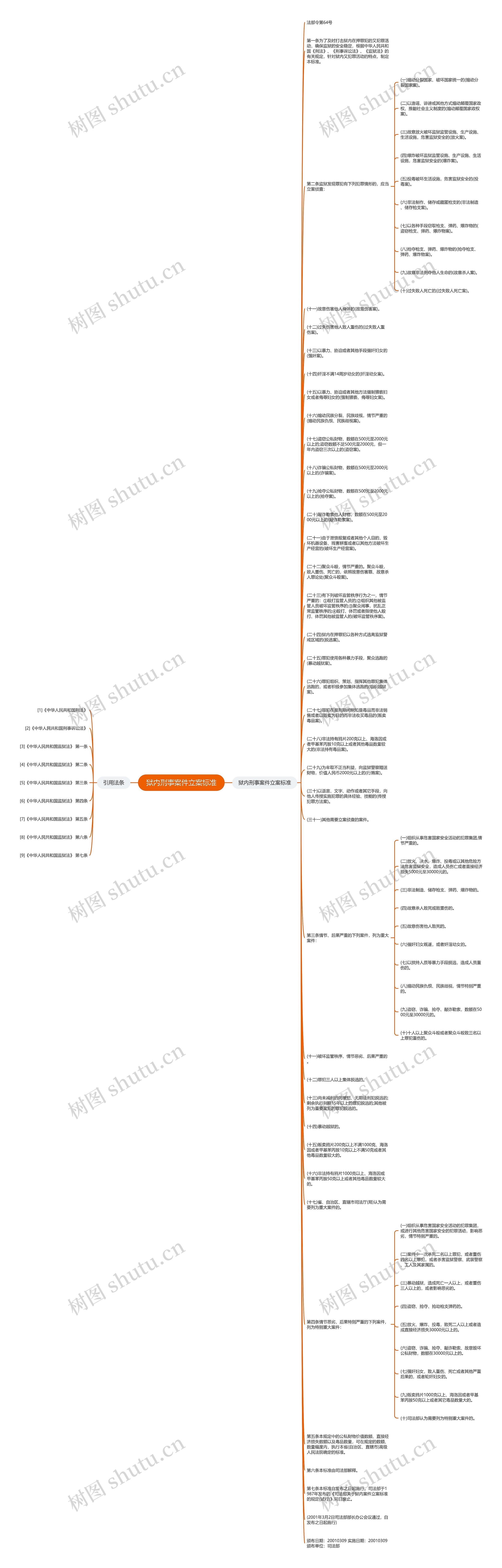 狱内刑事案件立案标准思维导图
