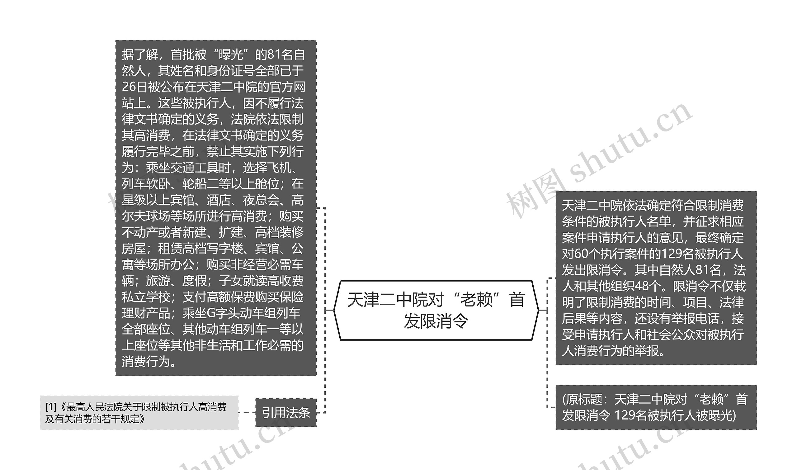 天津二中院对“老赖”首发限消令思维导图