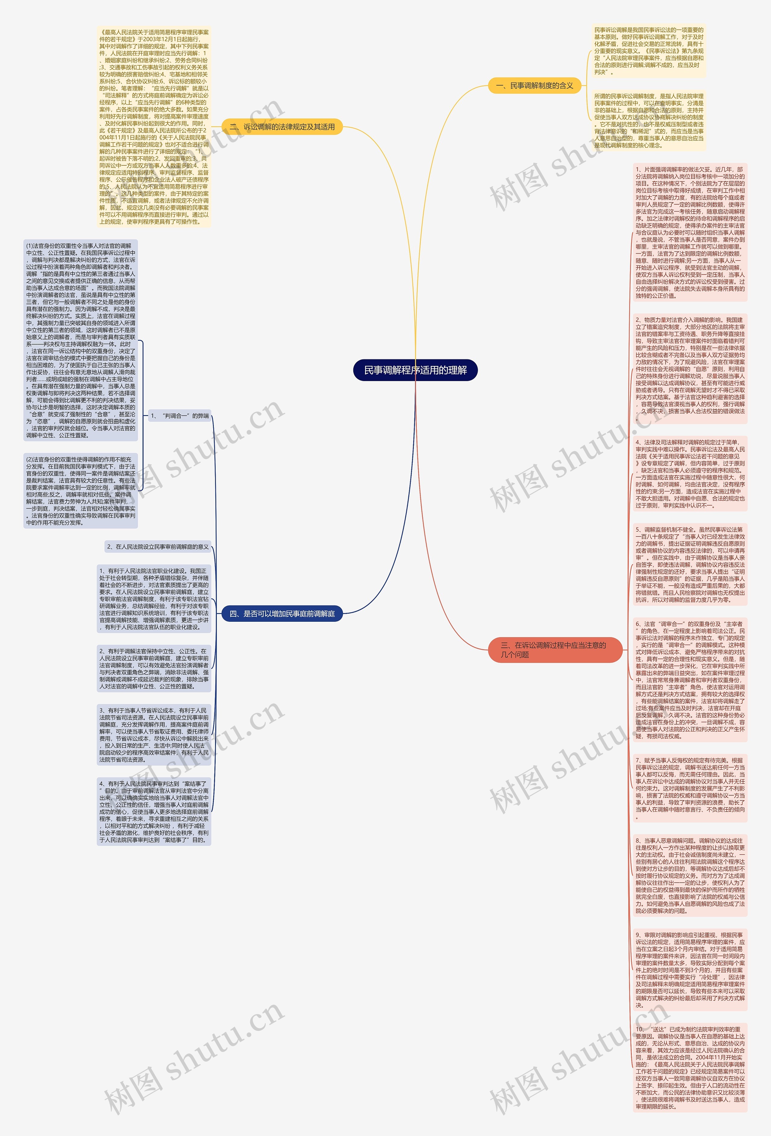 民事调解程序适用的理解思维导图