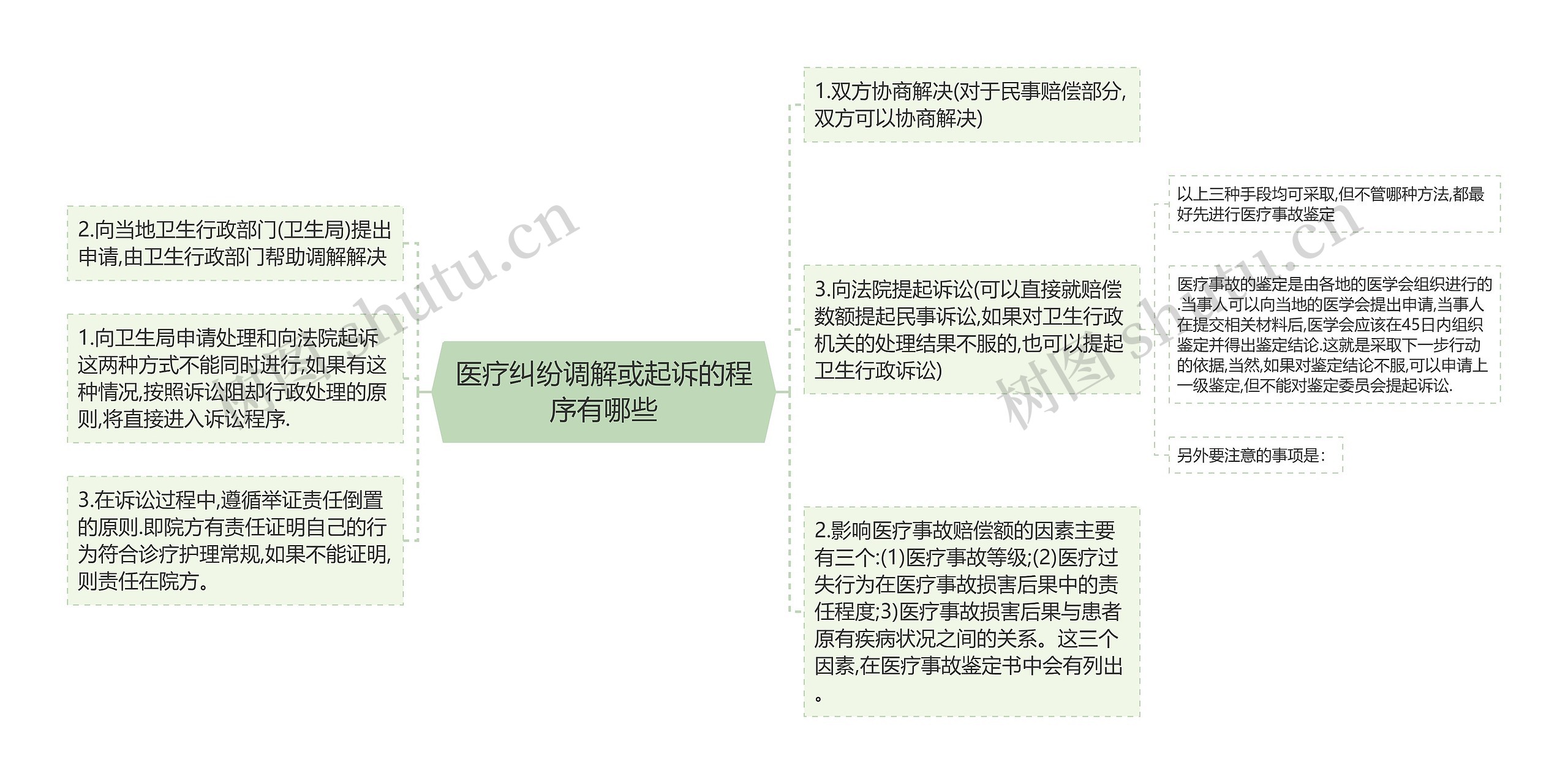 医疗纠纷调解或起诉的程序有哪些