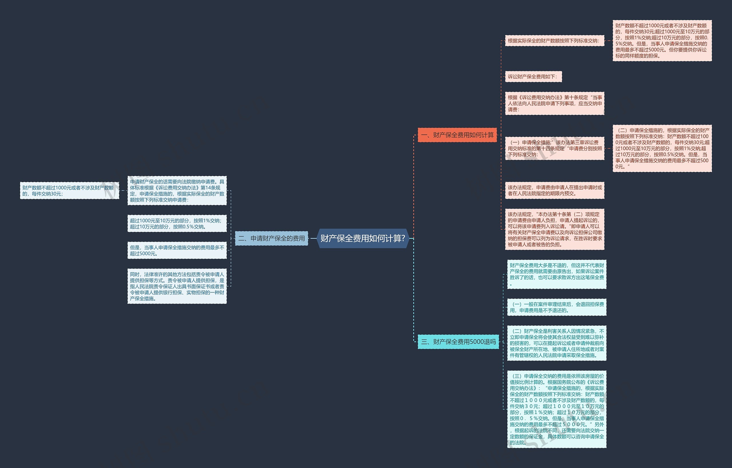 财产保全费用如何计算?思维导图