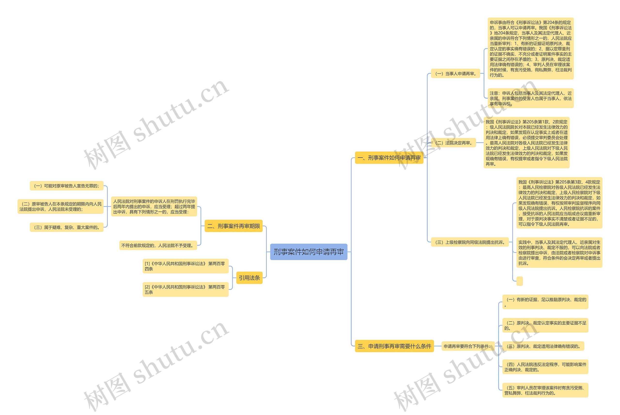 刑事案件如何申请再审思维导图