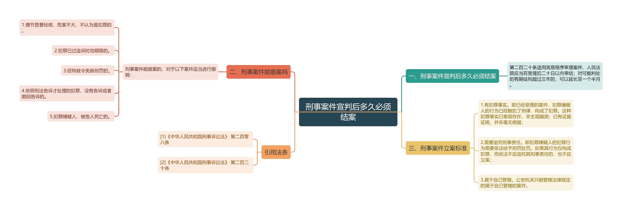 刑事案件宣判后多久必须结案