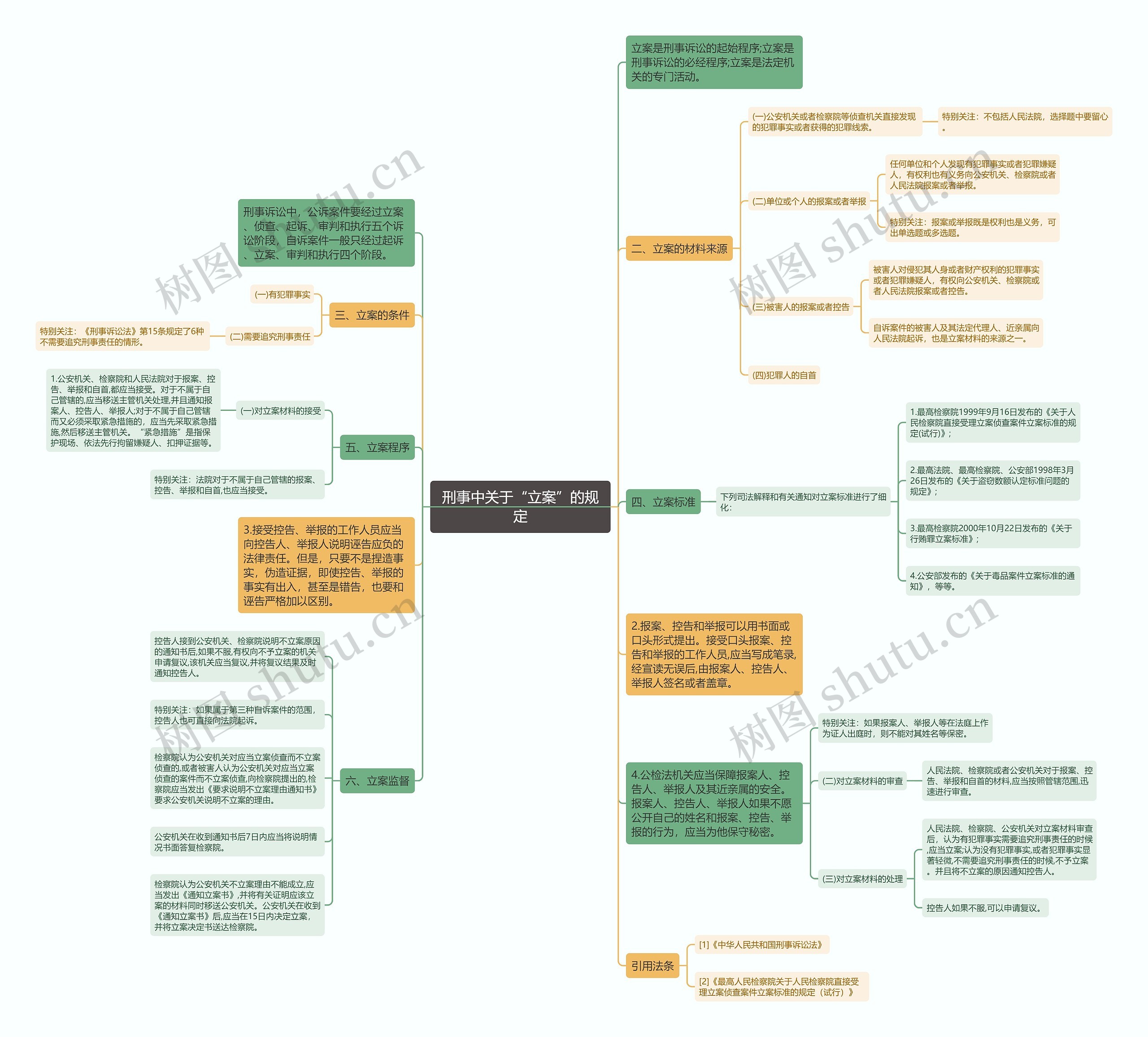 刑事中关于“立案”的规定思维导图