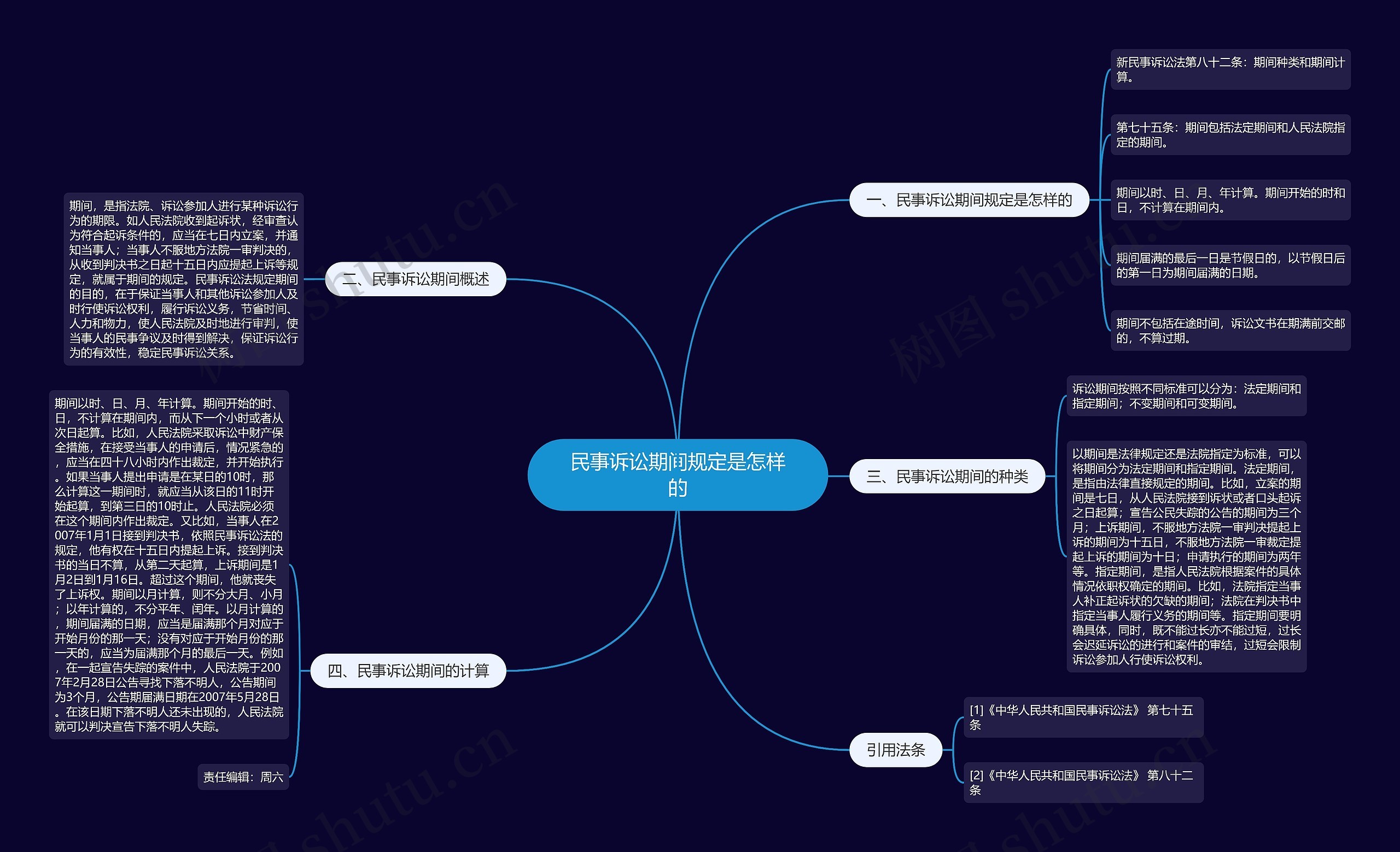 民事诉讼期间规定是怎样的思维导图