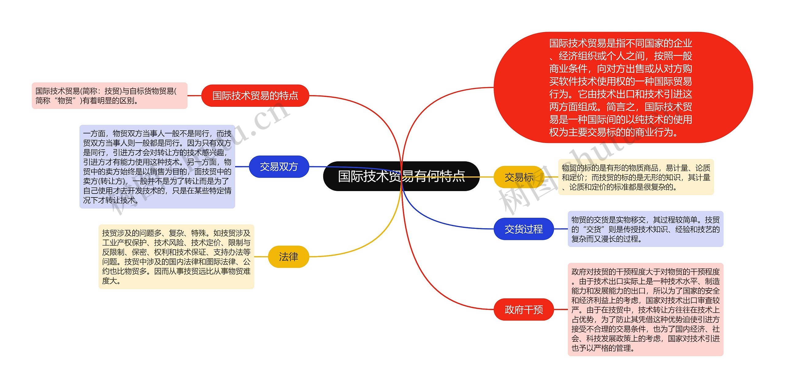 国际技术贸易有何特点