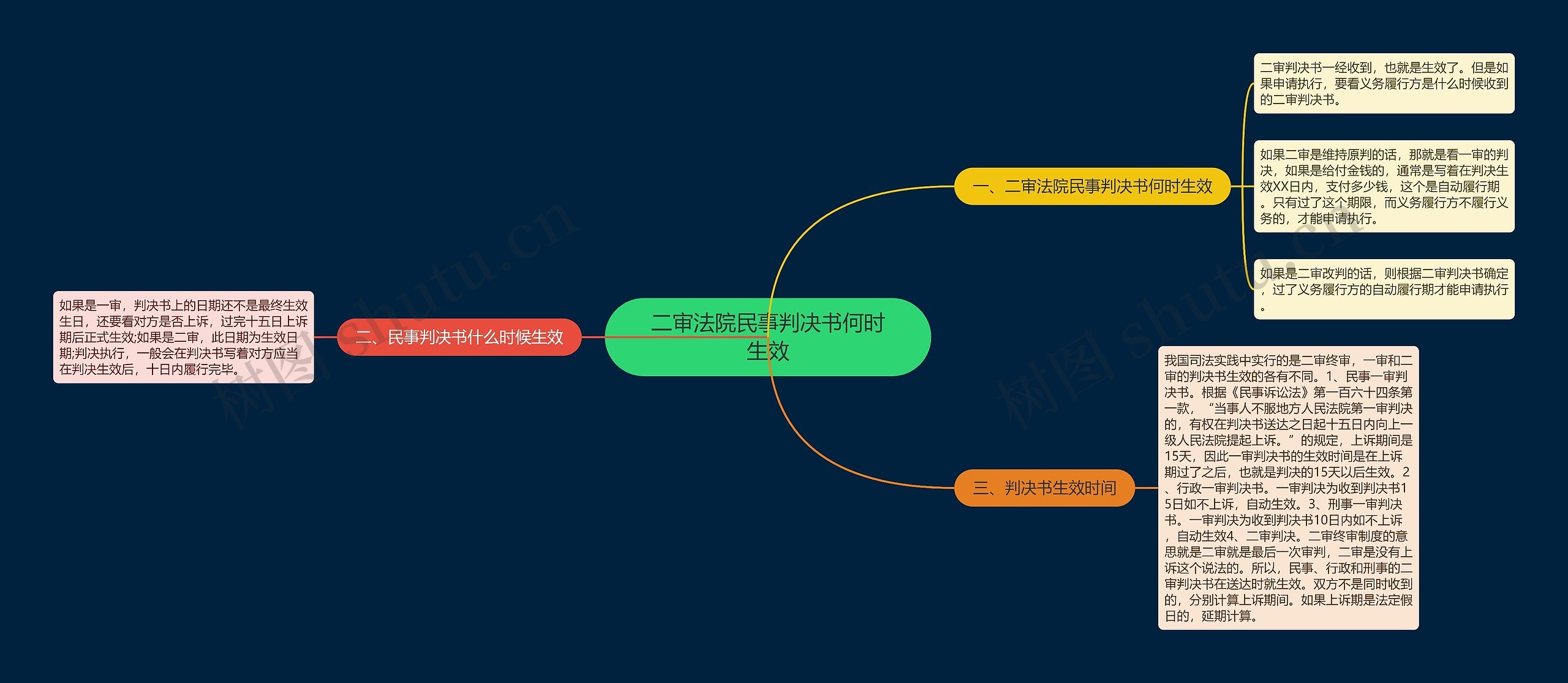 二审法院民事判决书何时生效思维导图