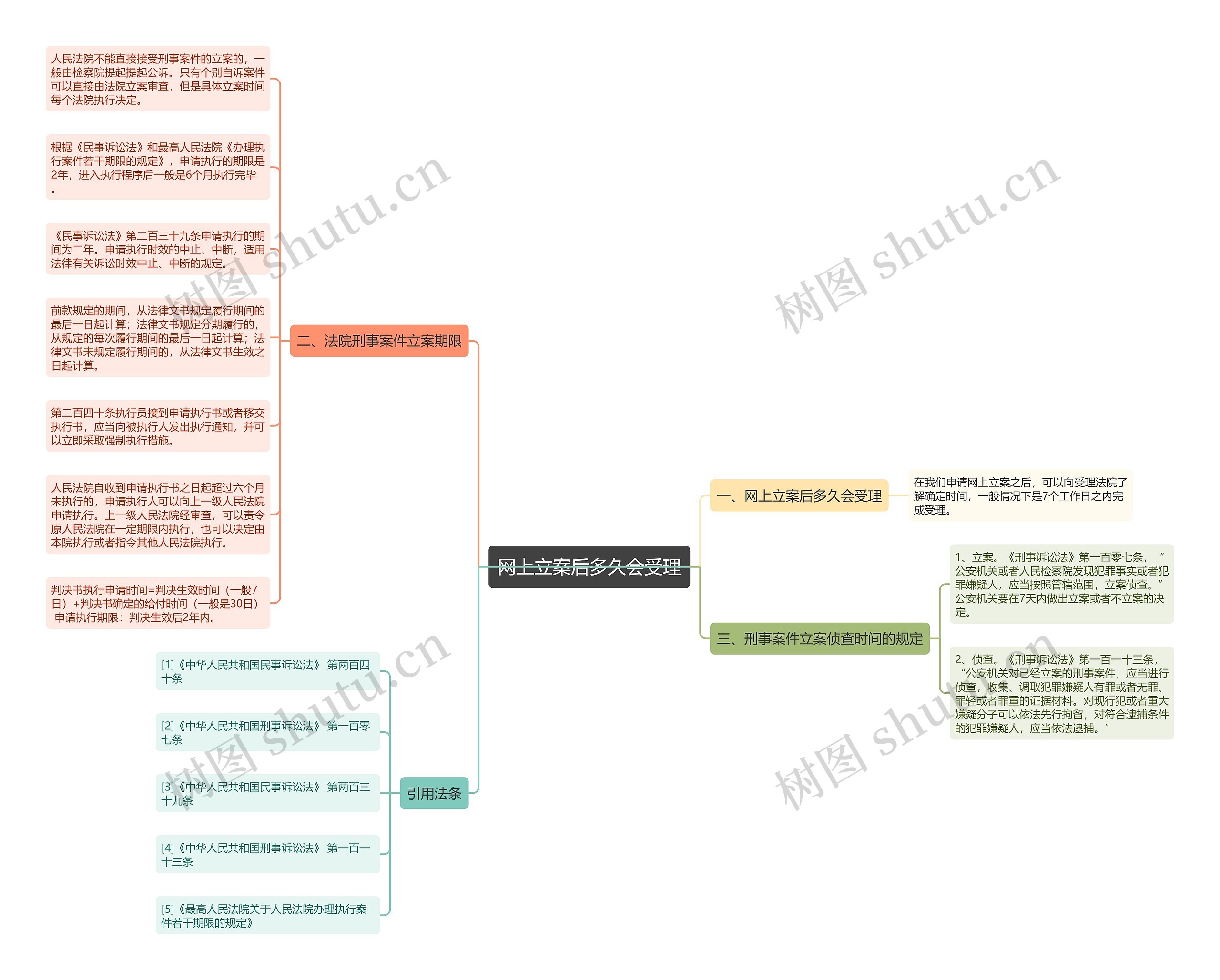 网上立案后多久会受理思维导图
