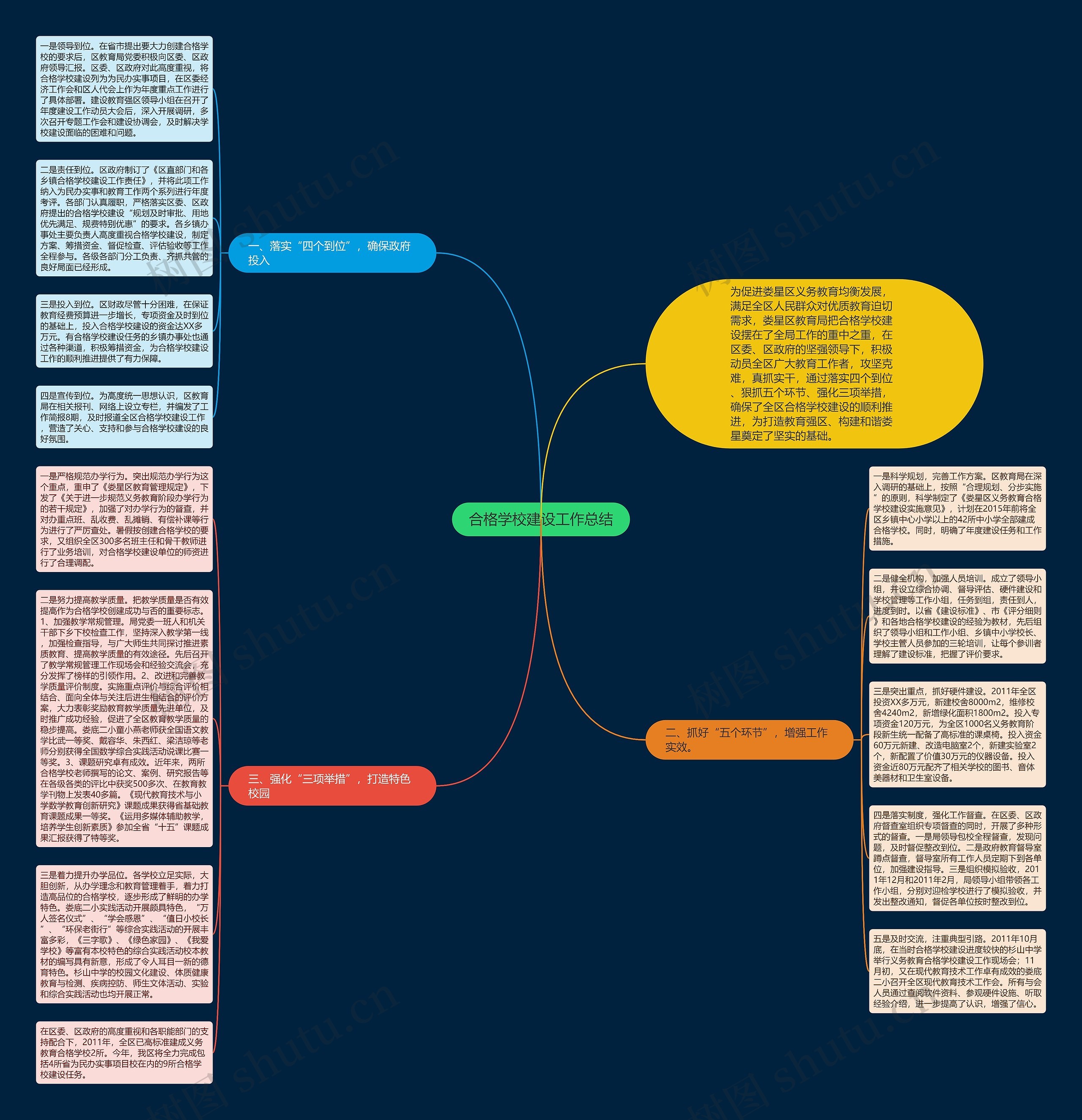 合格学校建设工作总结思维导图