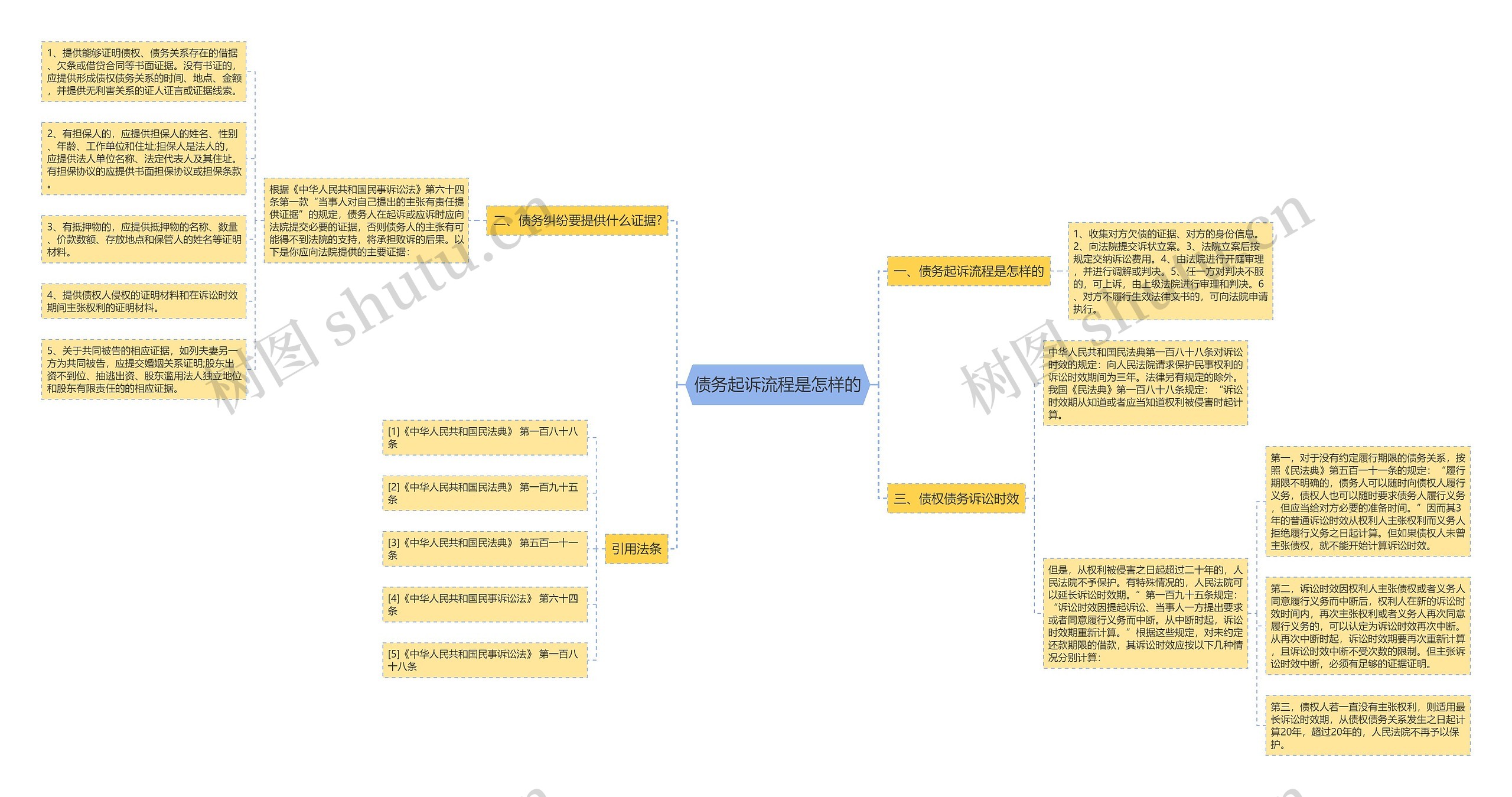 债务起诉流程是怎样的思维导图