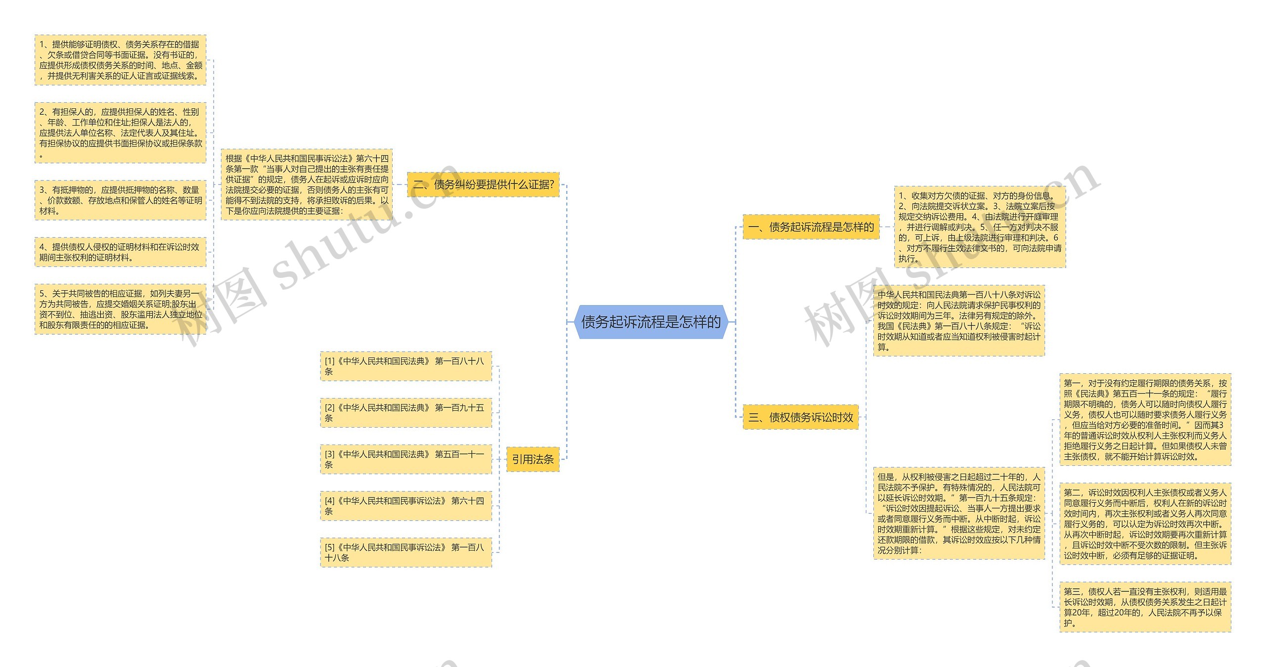 债务起诉流程是怎样的 债务起诉流程是怎样的