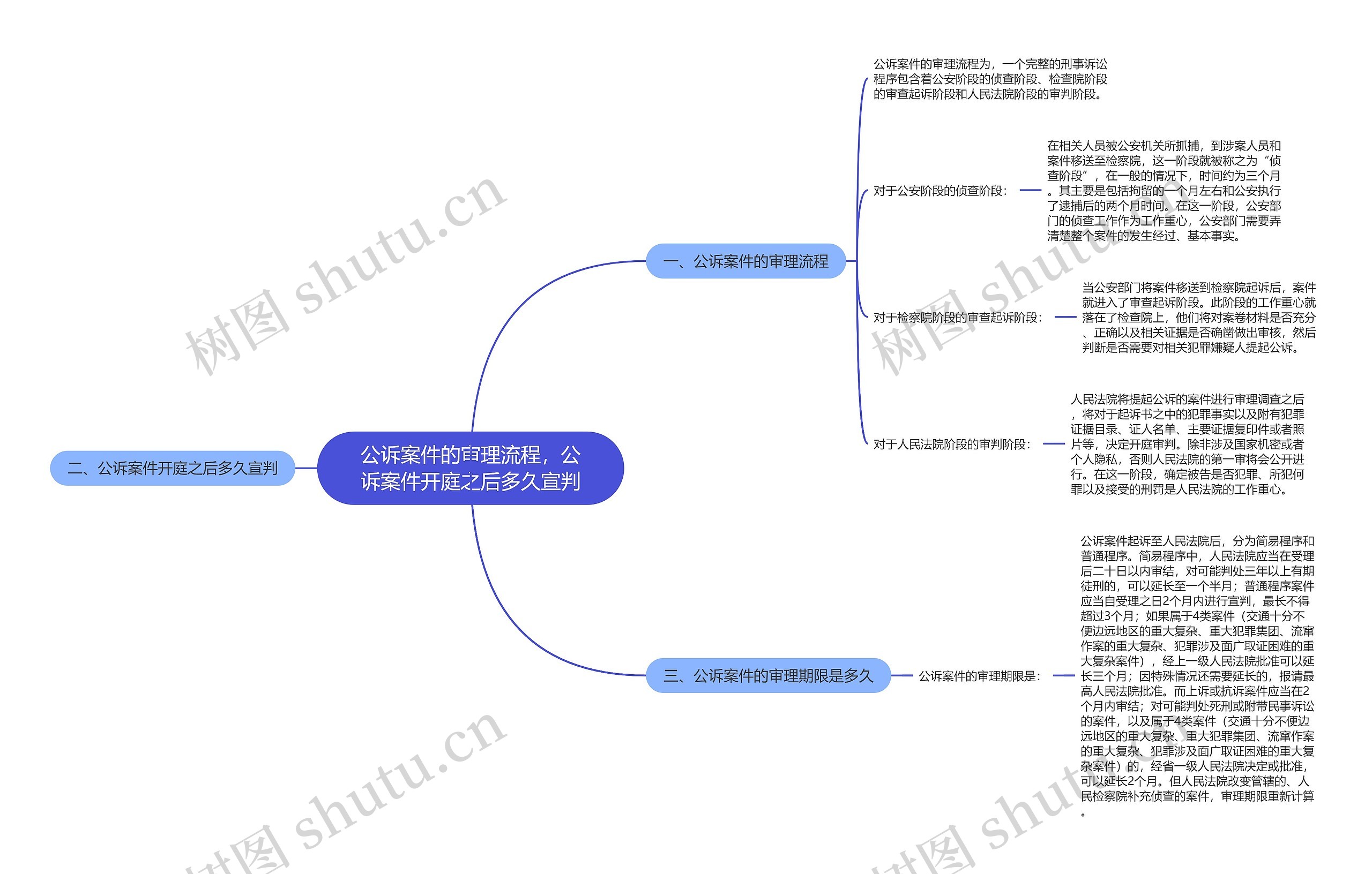 公诉案件的审理流程，公诉案件开庭之后多久宣判