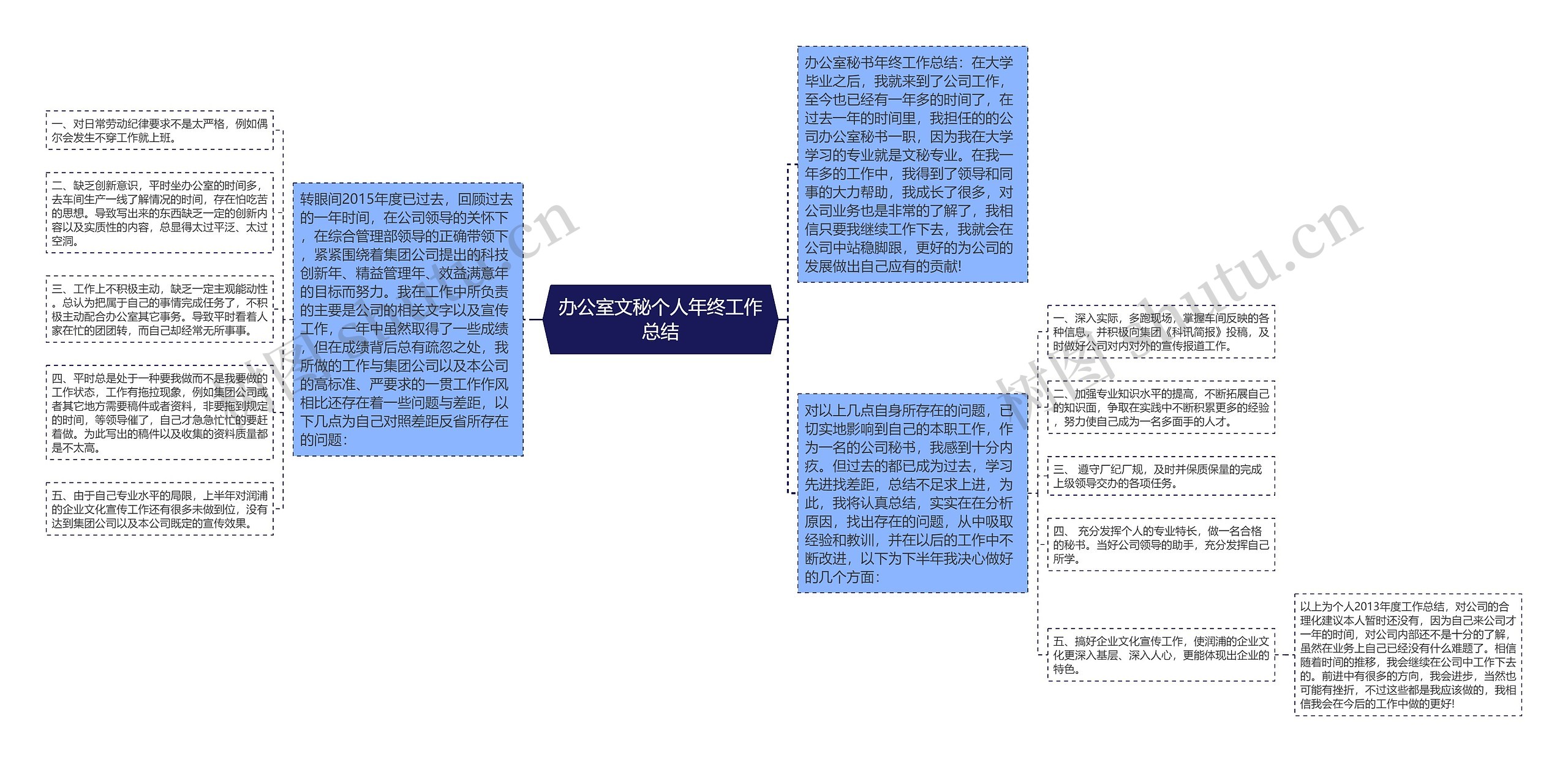 办公室文秘个人年终工作总结思维导图