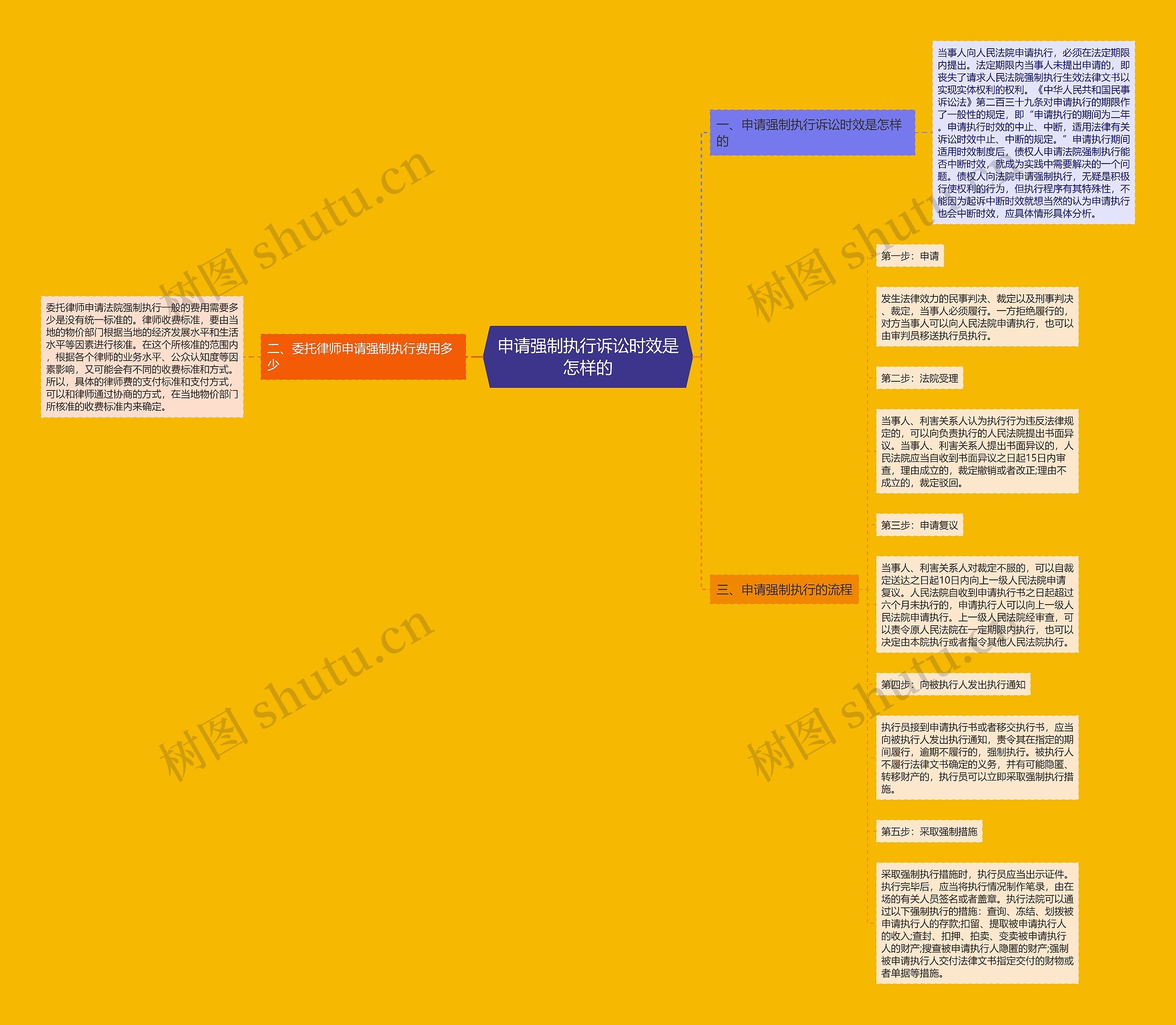 申请强制执行诉讼时效是怎样的思维导图