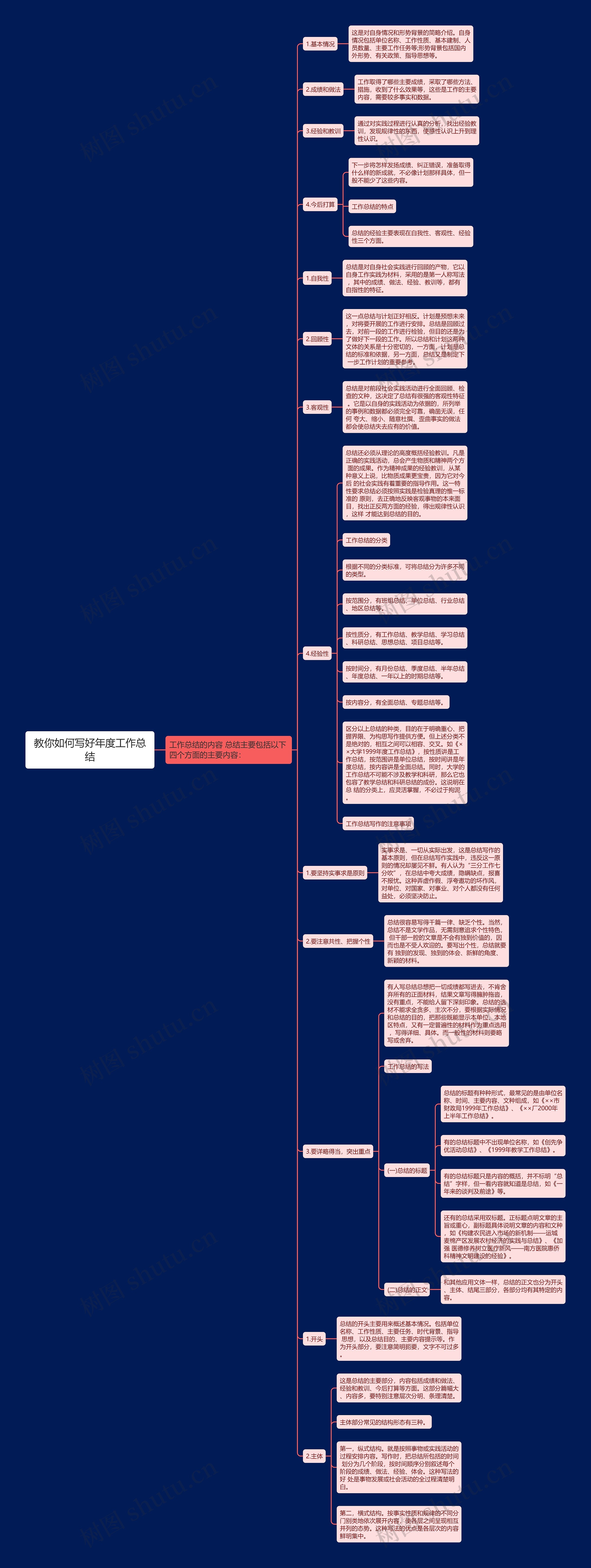 教你如何写好年度工作总结思维导图