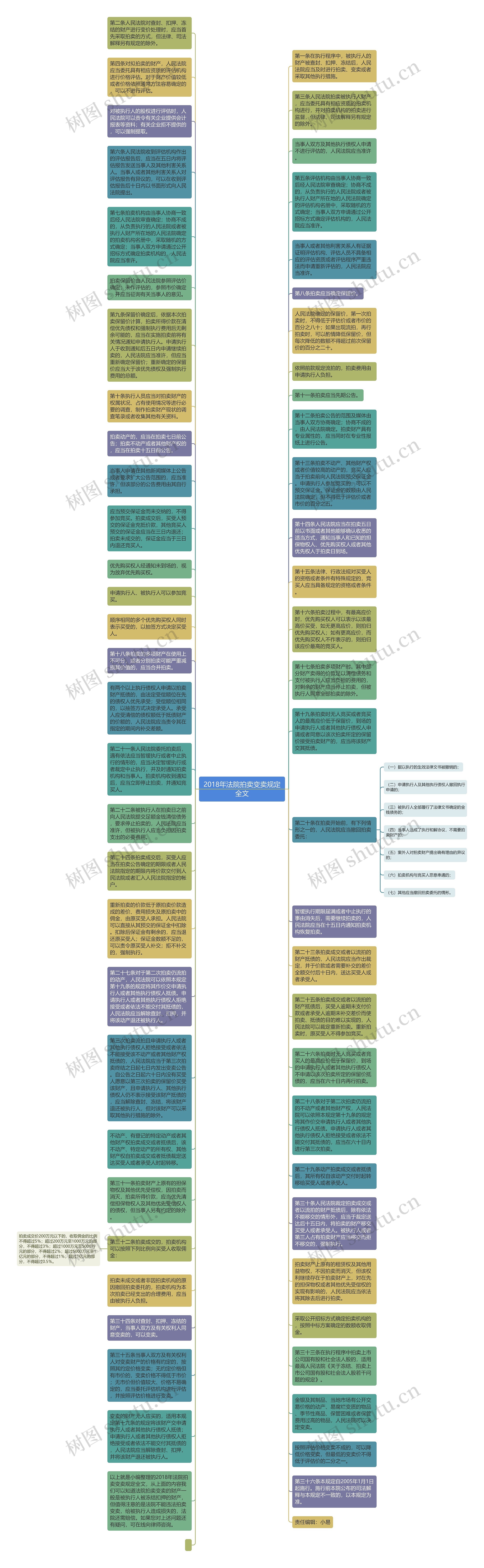 2018年法院拍卖变卖规定全文思维导图
