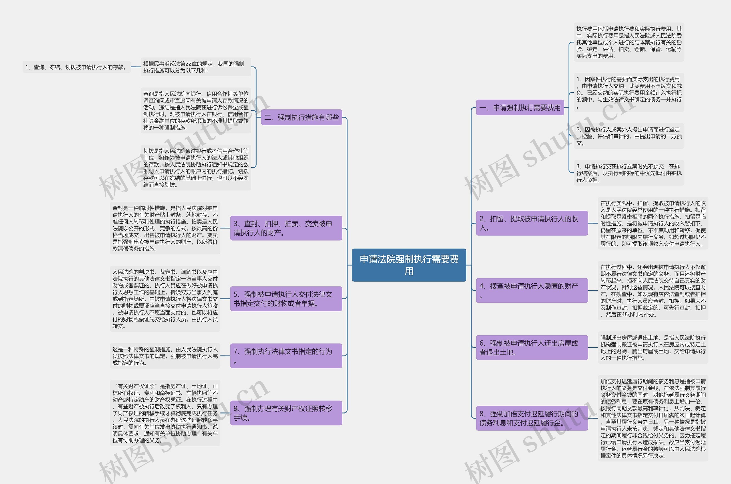 申请法院强制执行需要费用思维导图