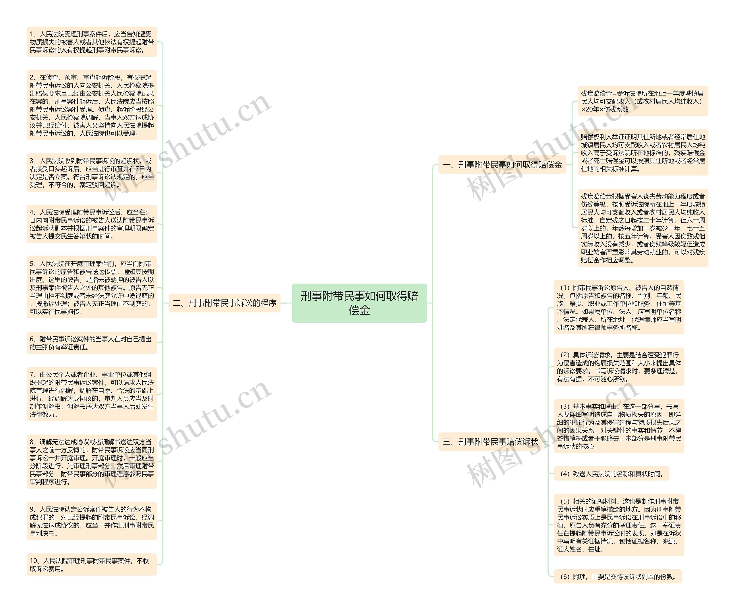 刑事附带民事如何取得赔偿金思维导图
