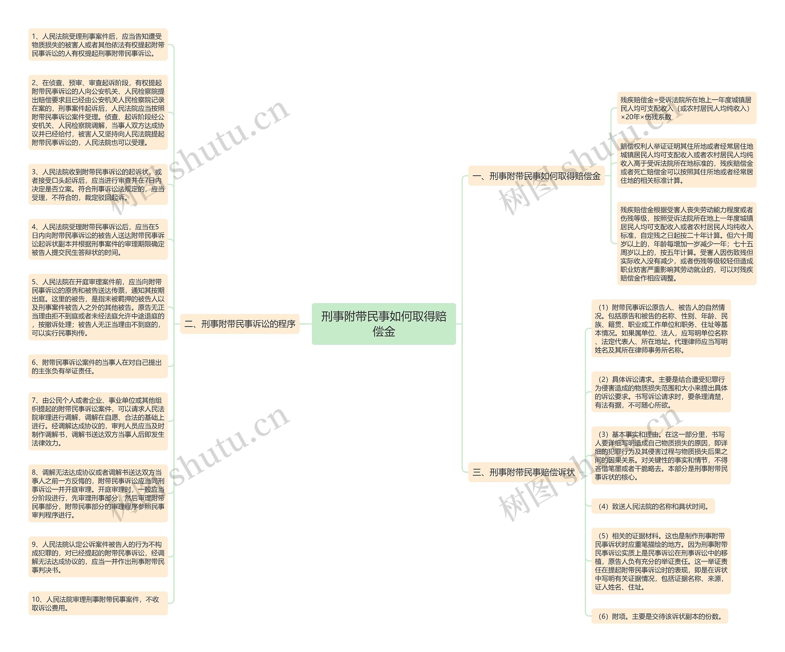 刑事附带民事如何取得赔偿金思维导图高清图 刑事附带民事如何取得赔偿金思维导图